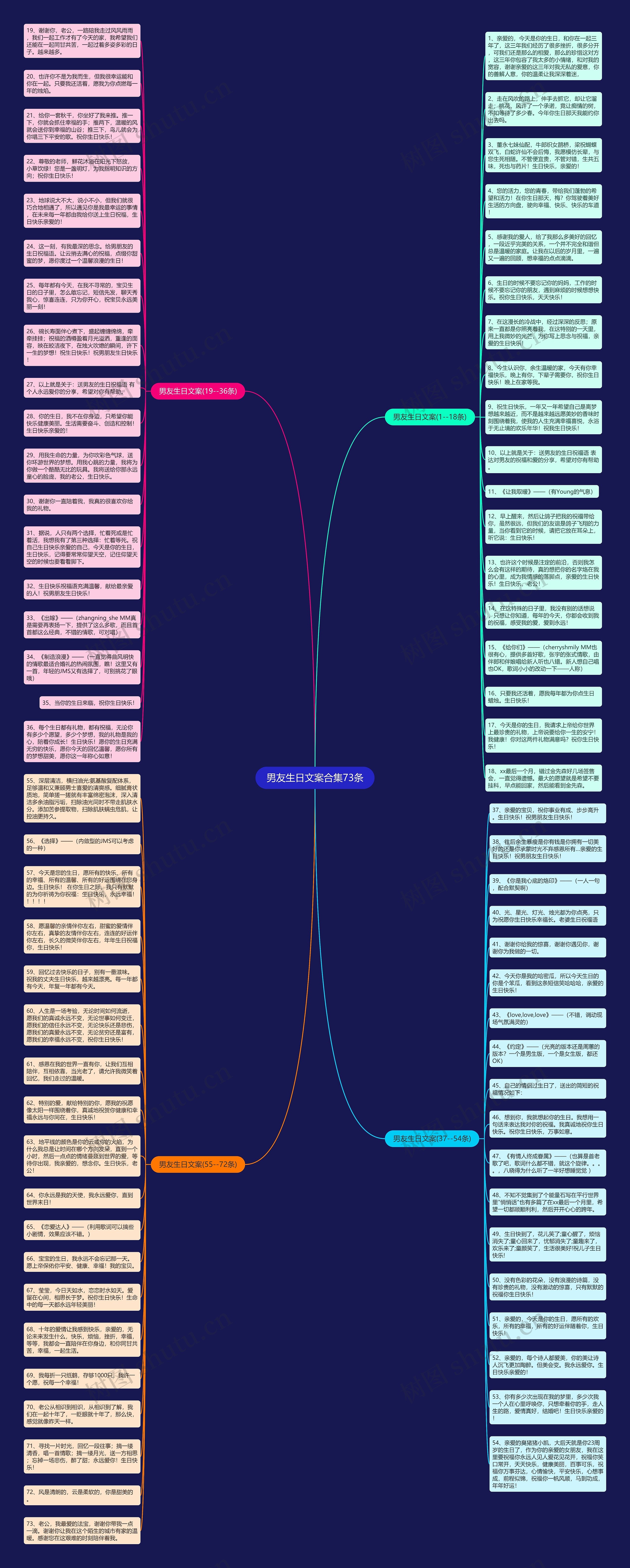 男友生日文案合集73条思维导图