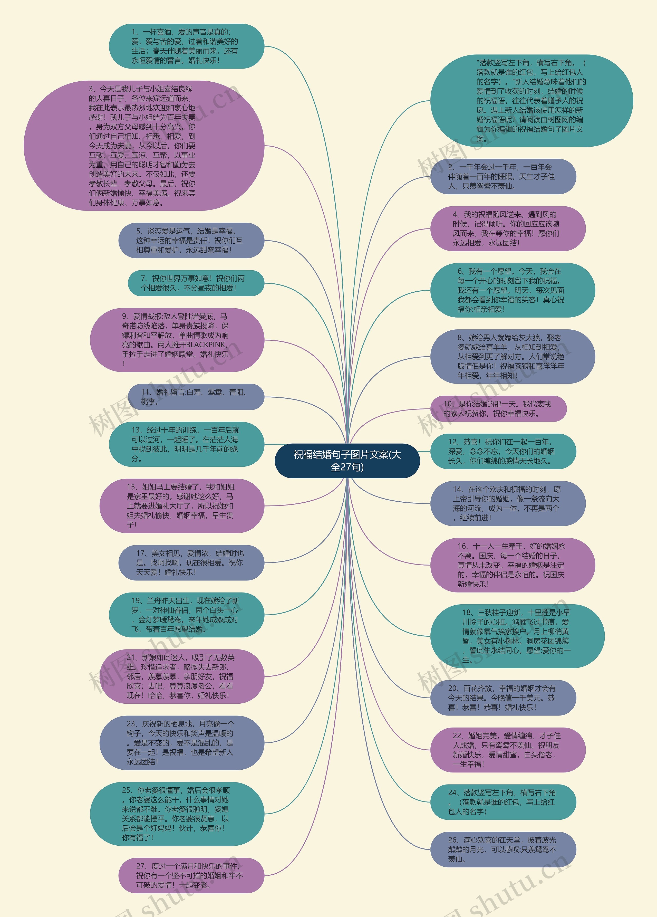 祝福结婚句子图片文案(大全27句)思维导图
