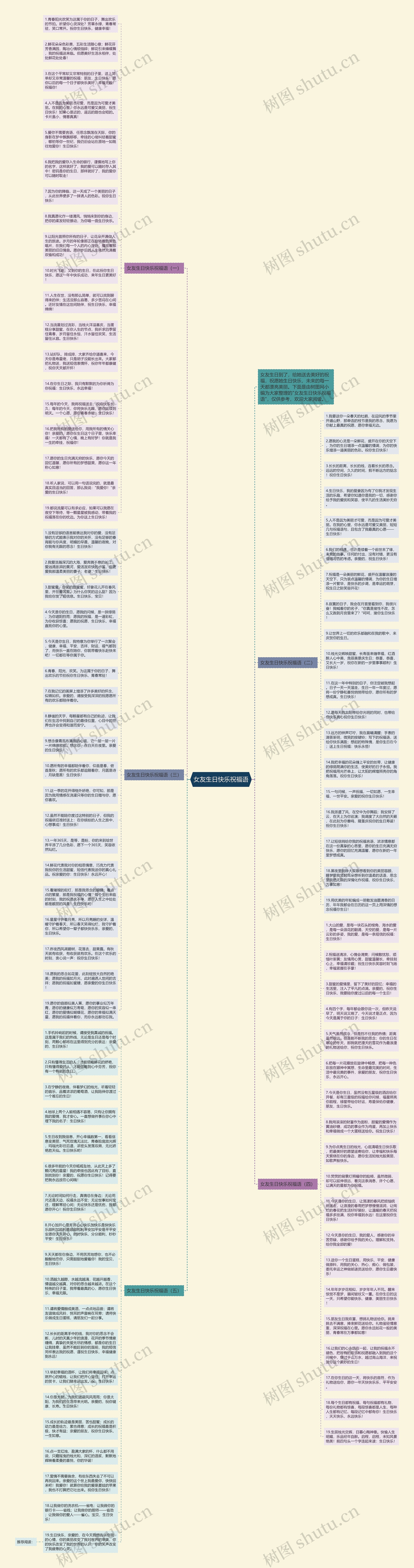 女友生日快乐祝福语思维导图高清图 女友生日快乐祝福语思维导图