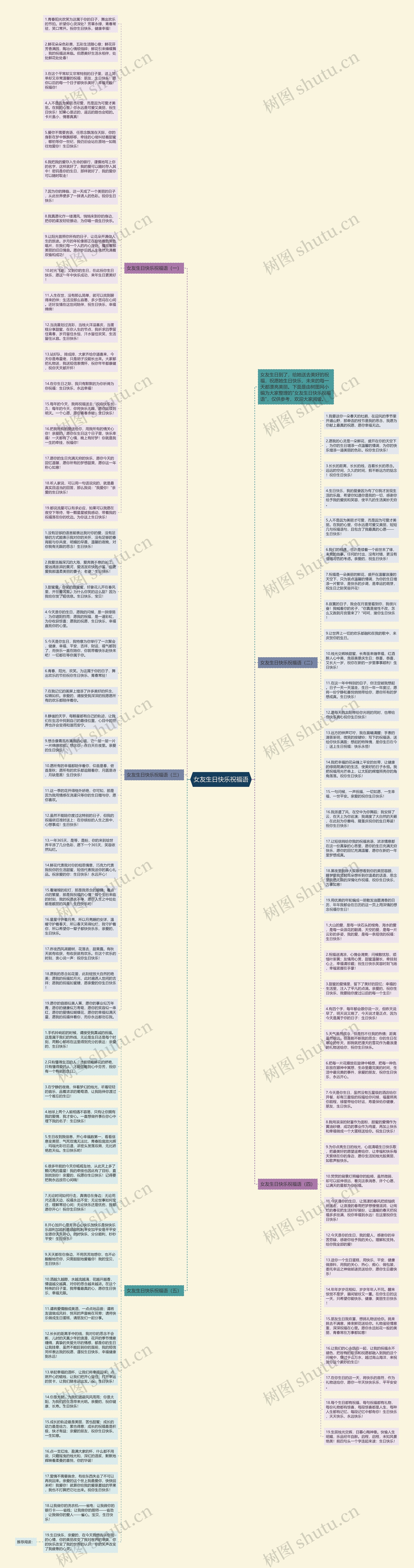 女友生日快乐祝福语思维导图