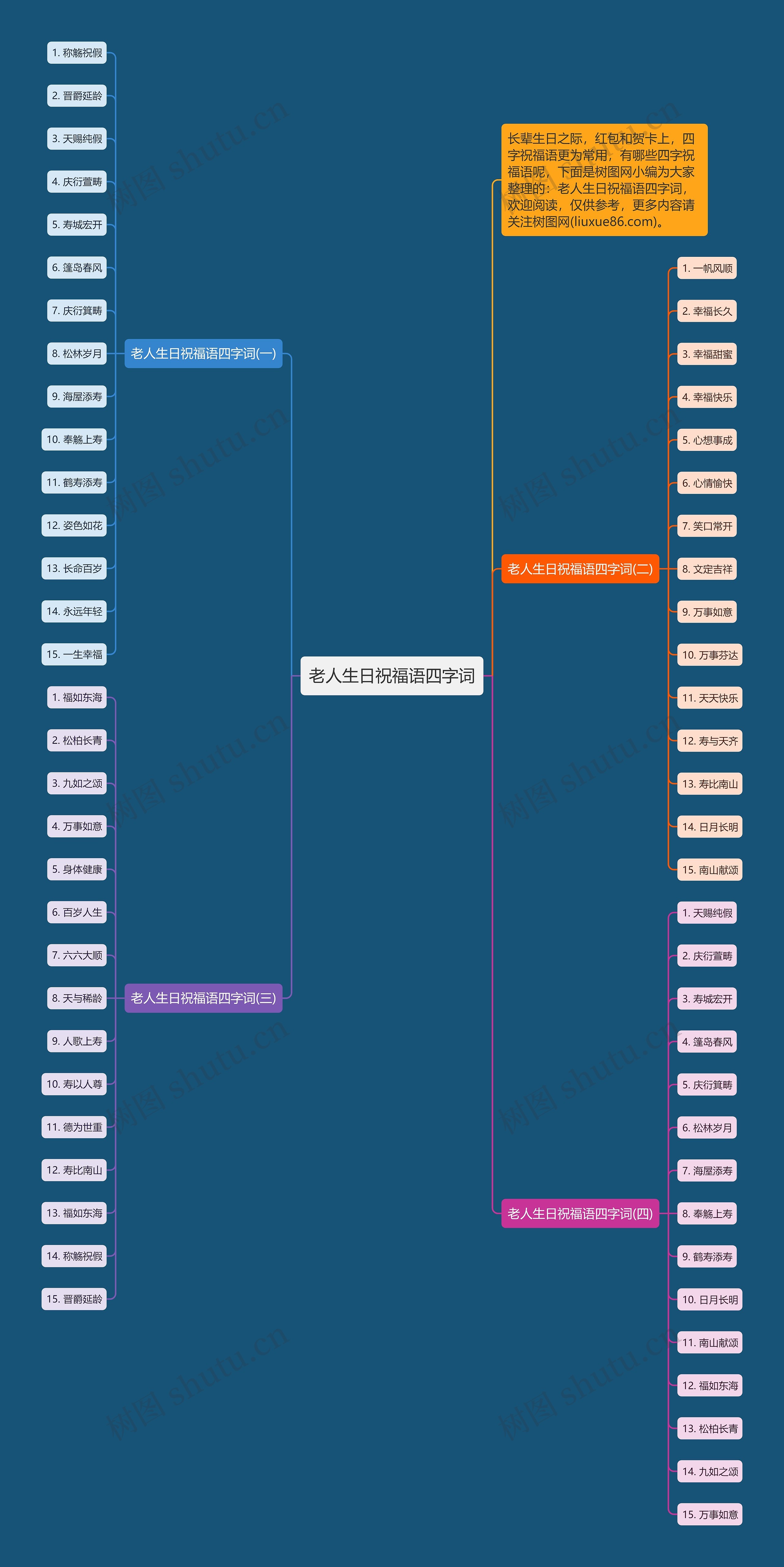 老人生日祝福语四字词思维导图