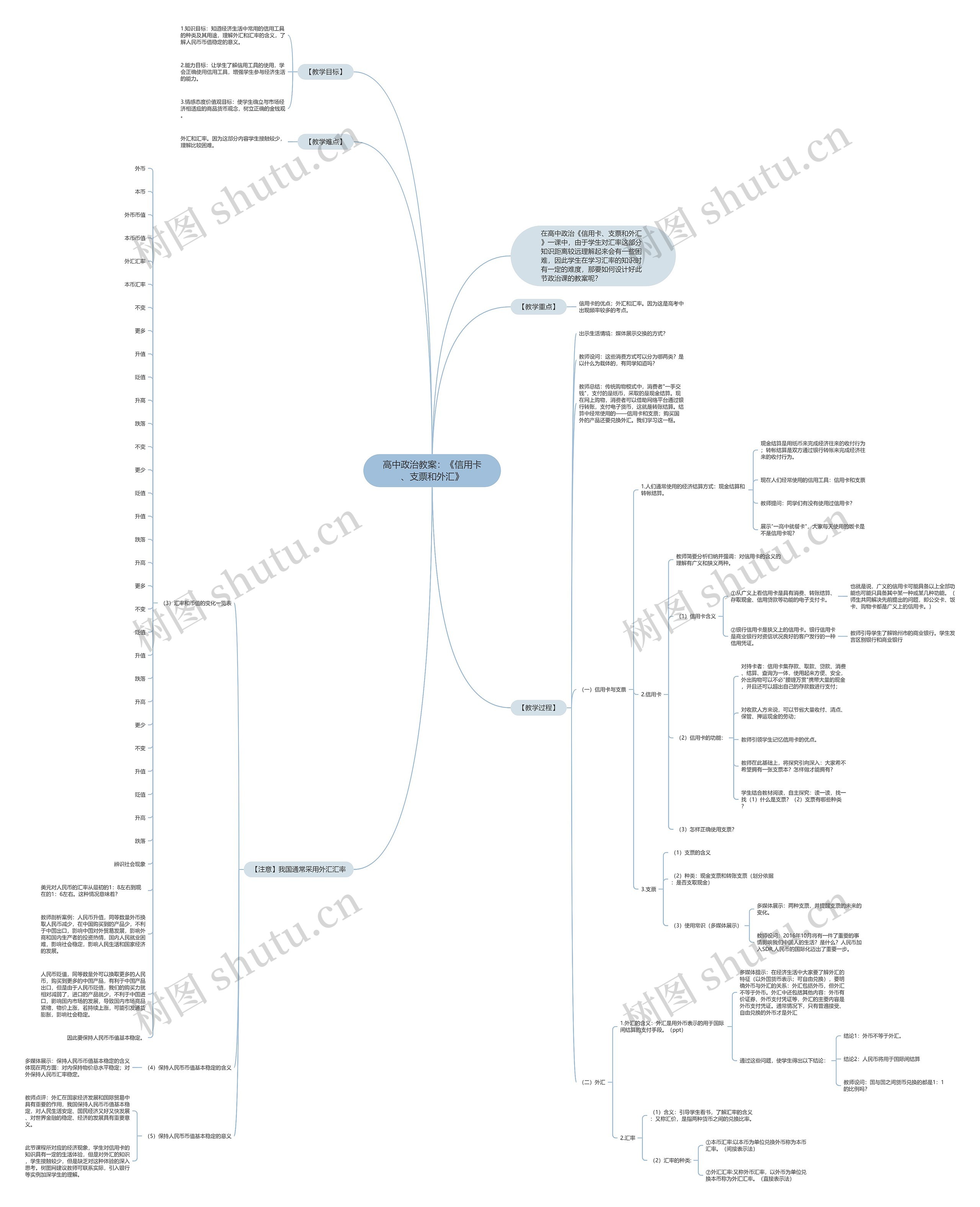 高中政治教案：《信用卡、支票和外汇》思维导图
