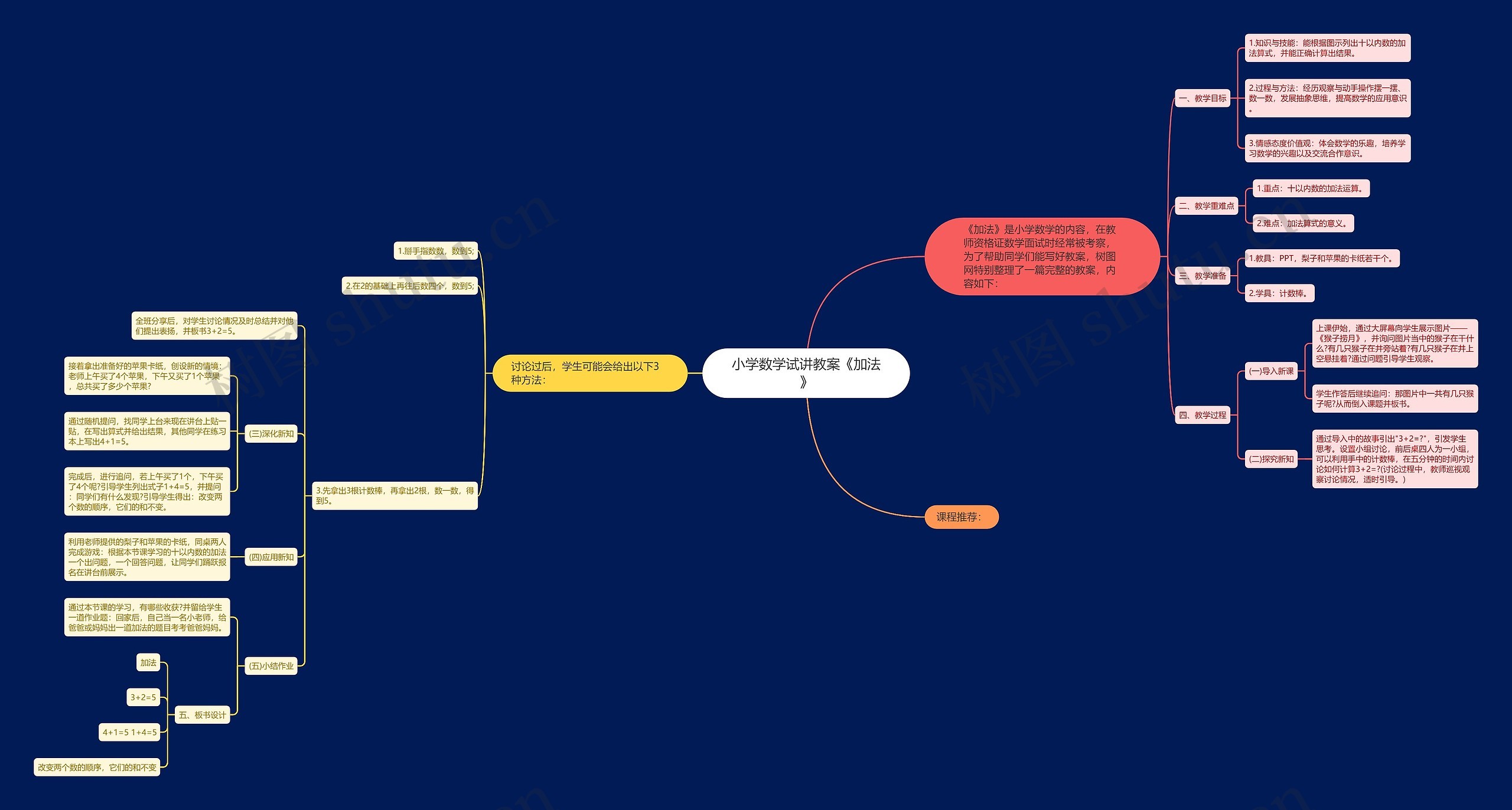 小学数学试讲教案《加法》思维导图