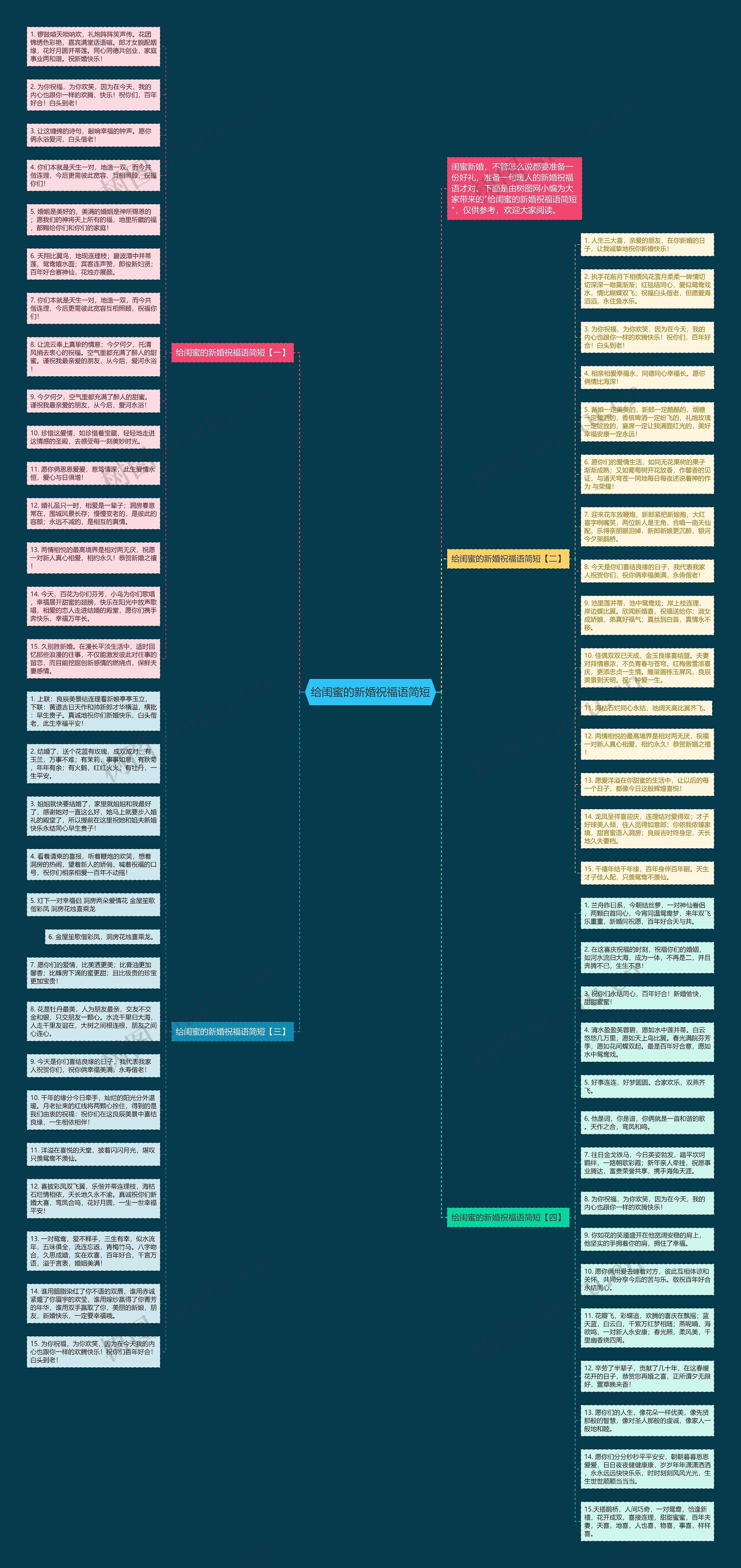 给闺蜜的新婚祝福语简短思维导图