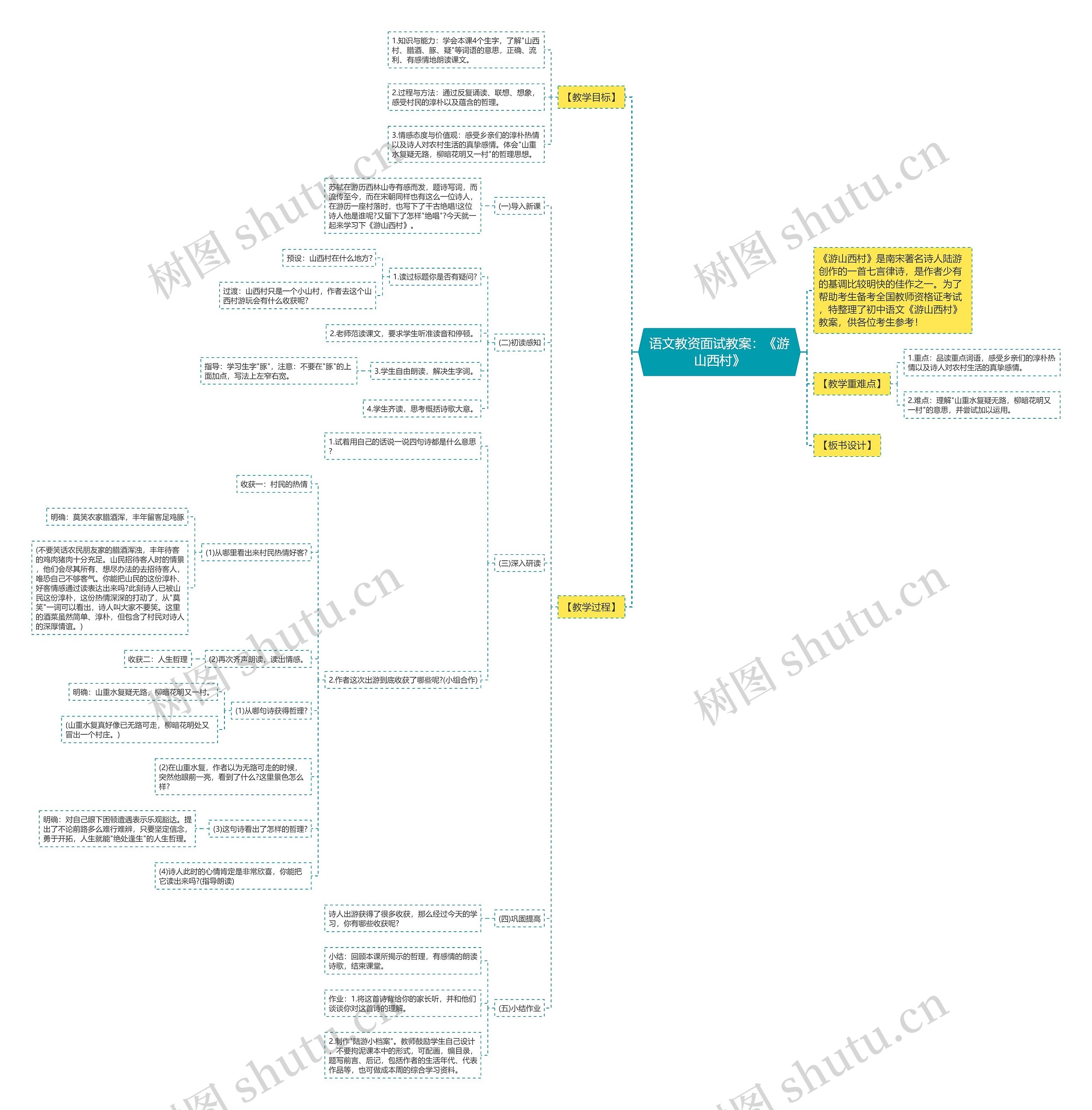 语文教资面试教案：《游山西村》思维导图