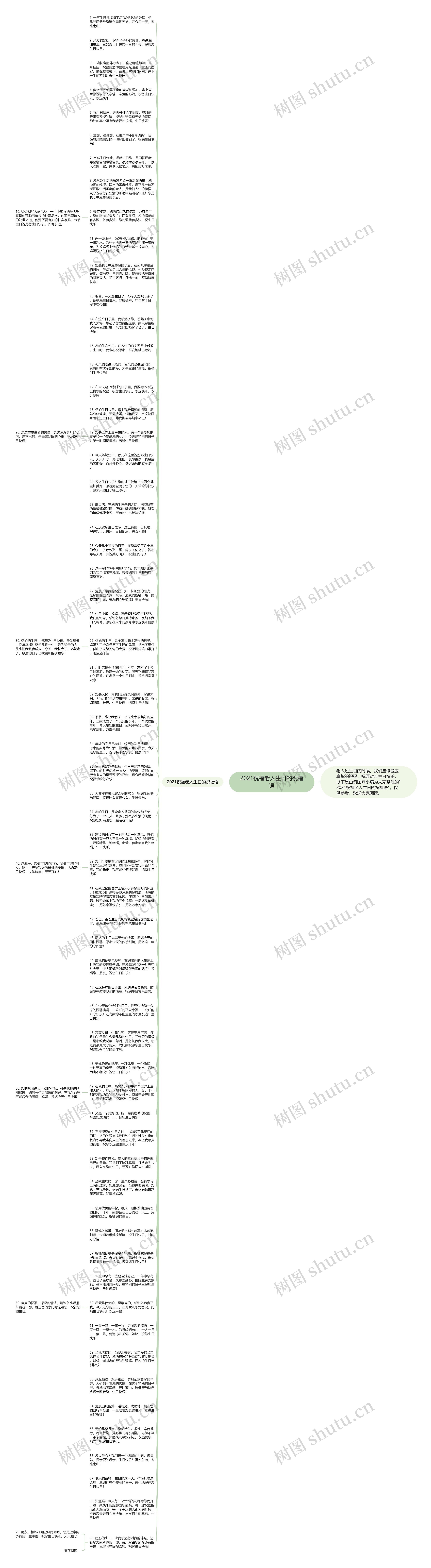 2021祝福老人生日的祝福语思维导图