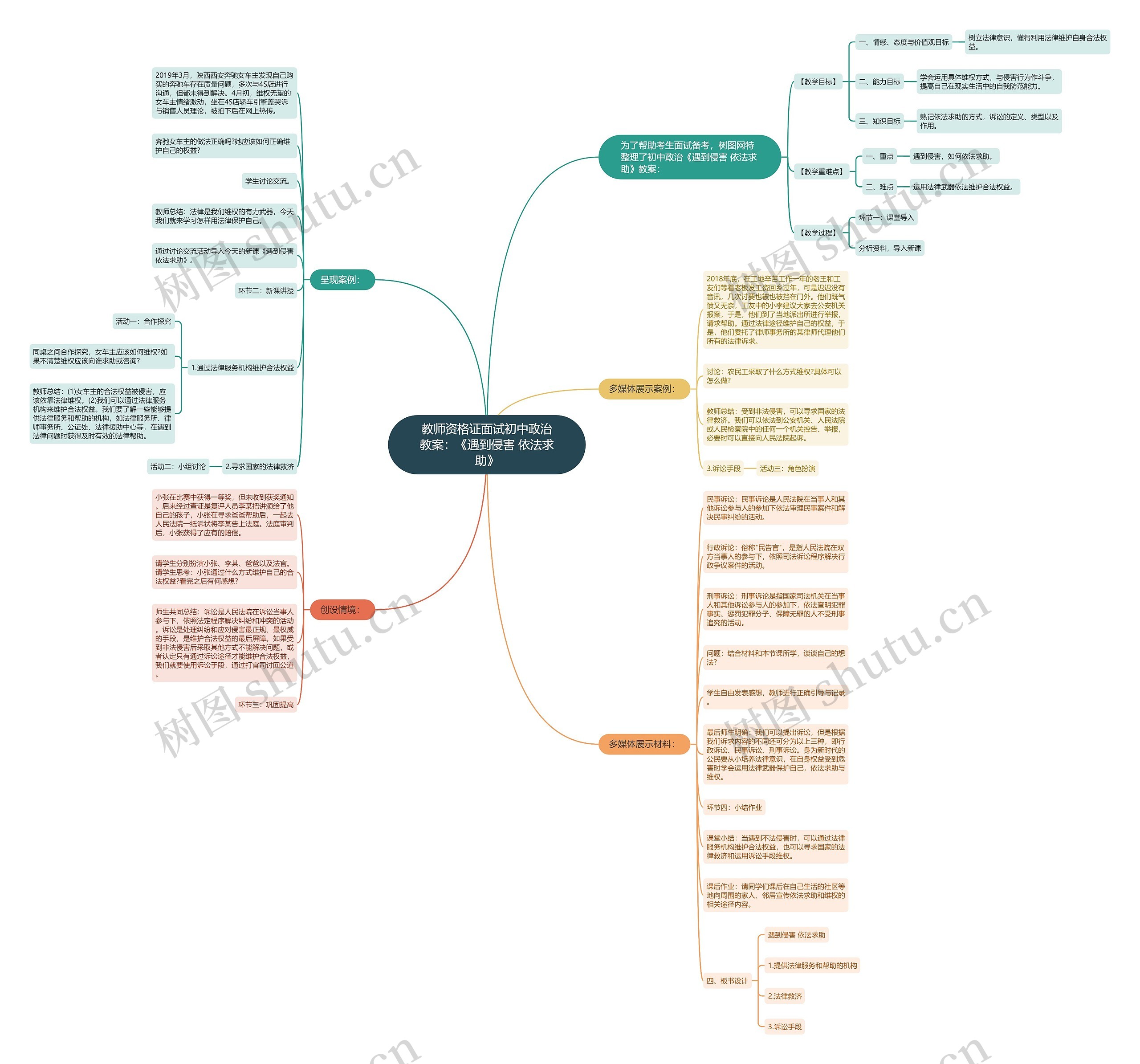 教师资格证面试初中政治教案：《遇到侵害 依法求助》思维导图