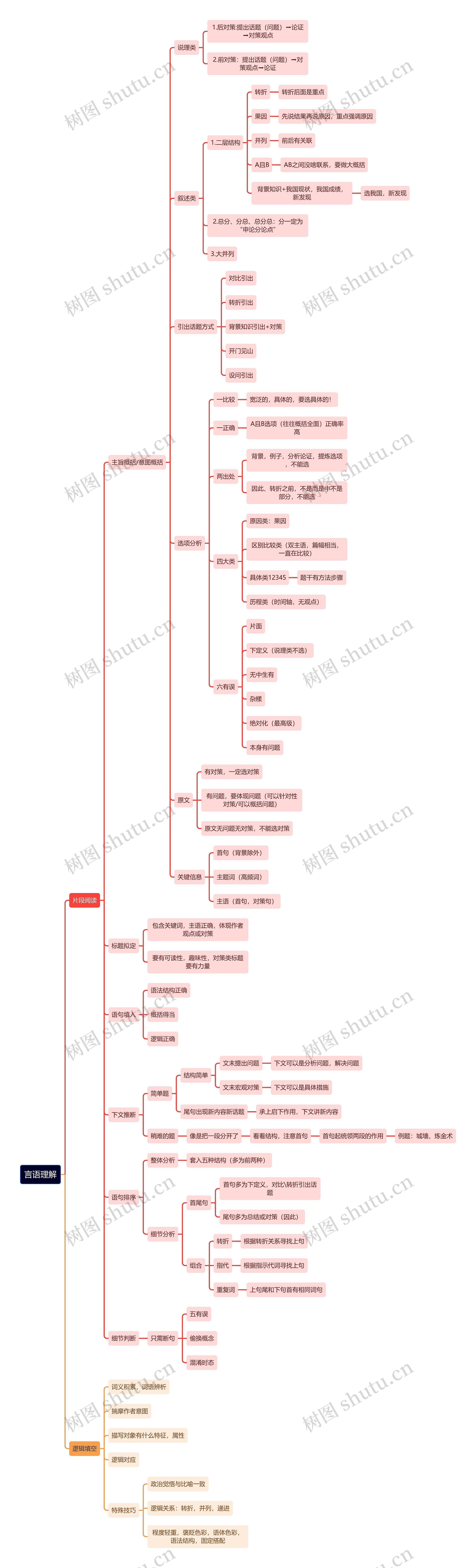 言语理解思维导图