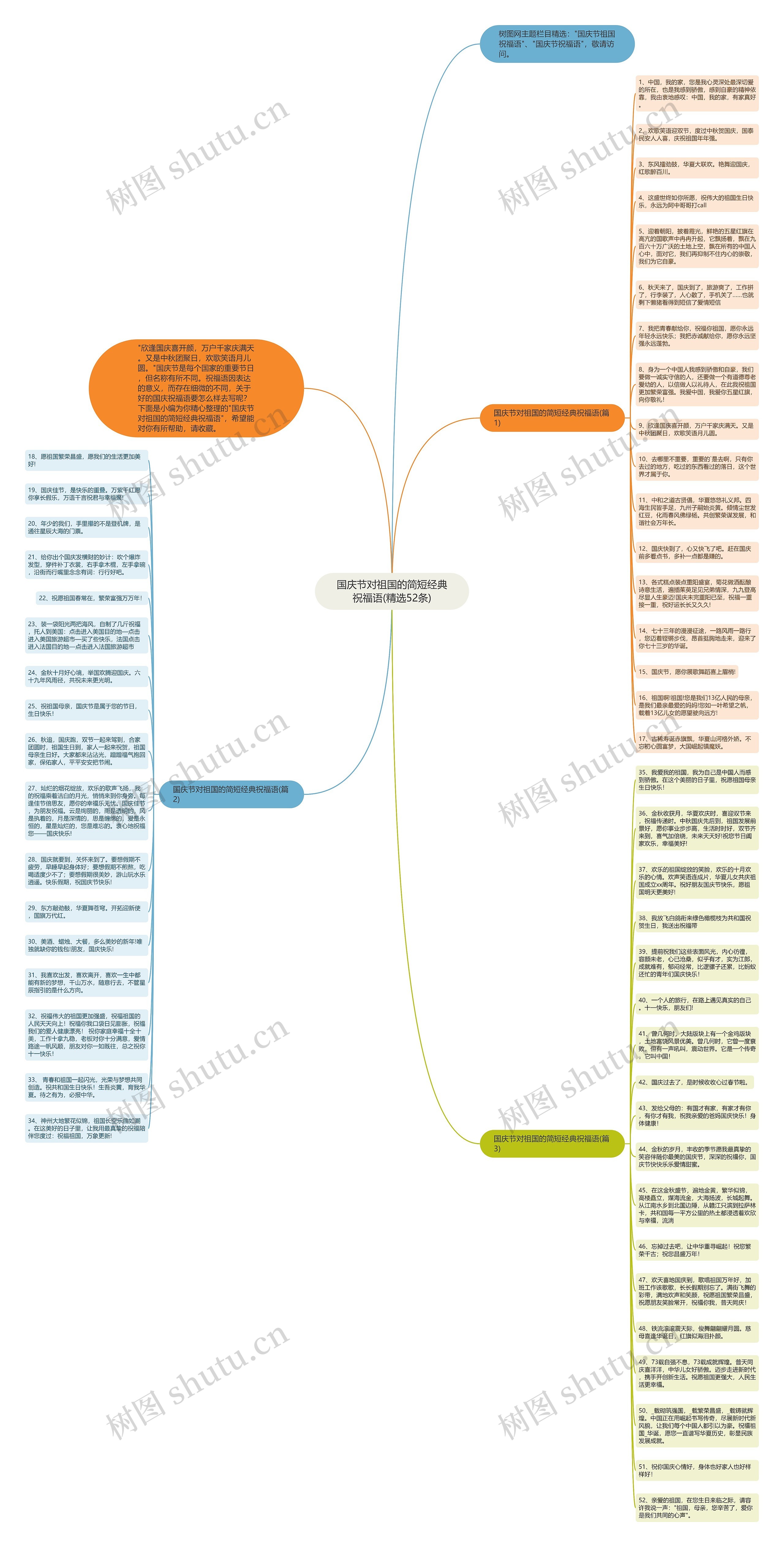 国庆节对祖国的简短经典祝福语(精选52条)思维导图