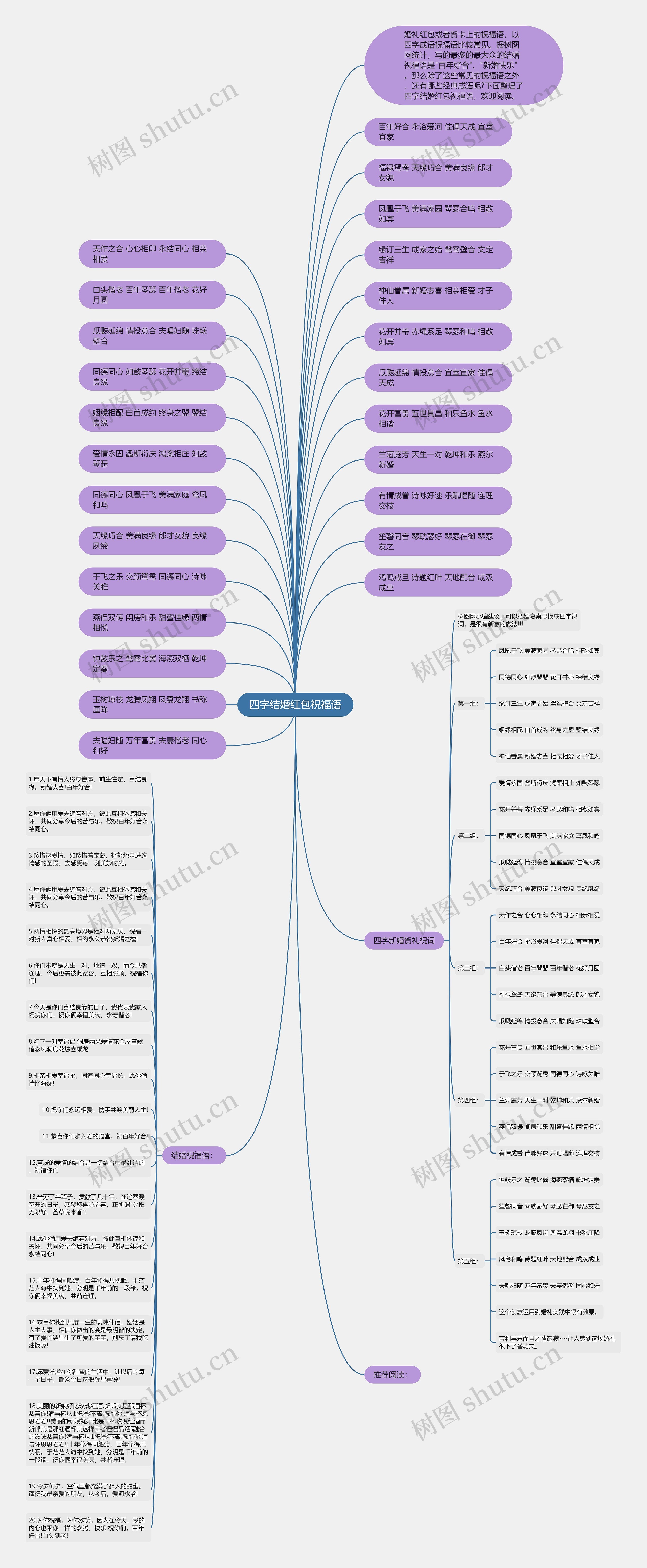 四字结婚红包祝福语思维导图