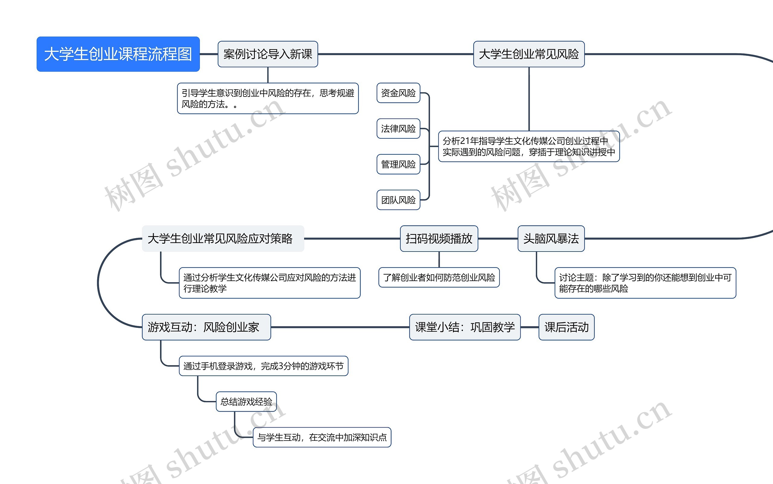 大学生创业课程流程图