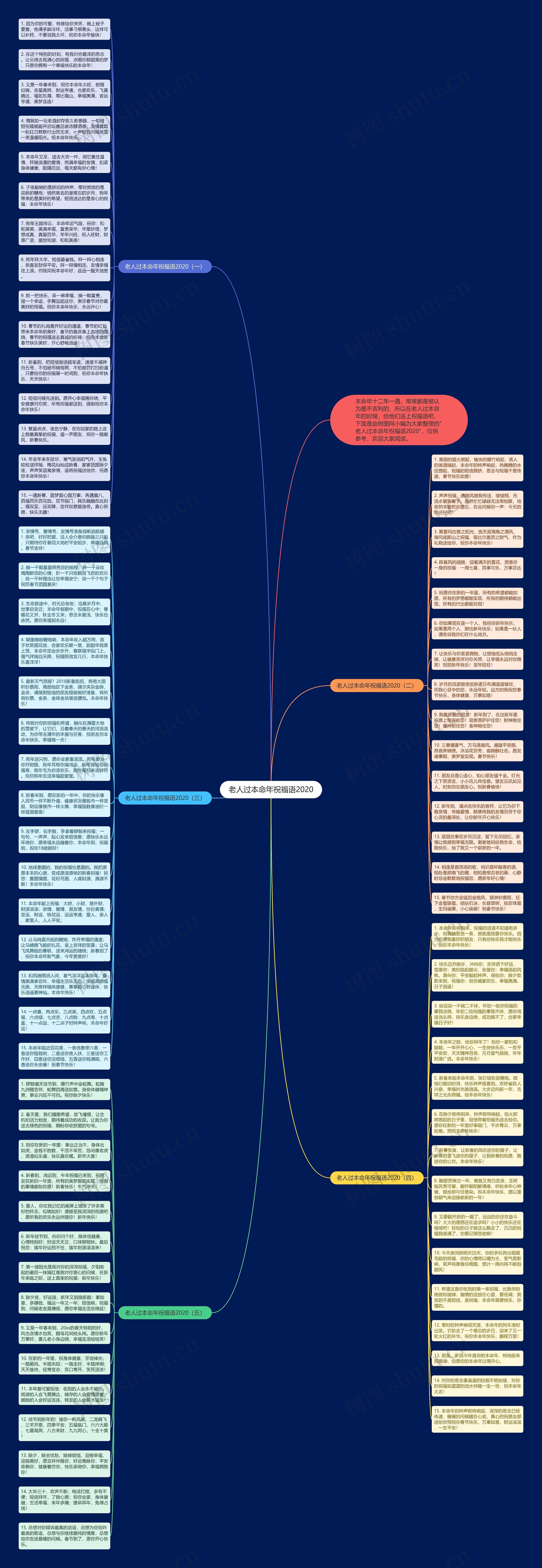 老人过本命年祝福语2020思维导图高清图 老人过本命年祝福语2020思维导图