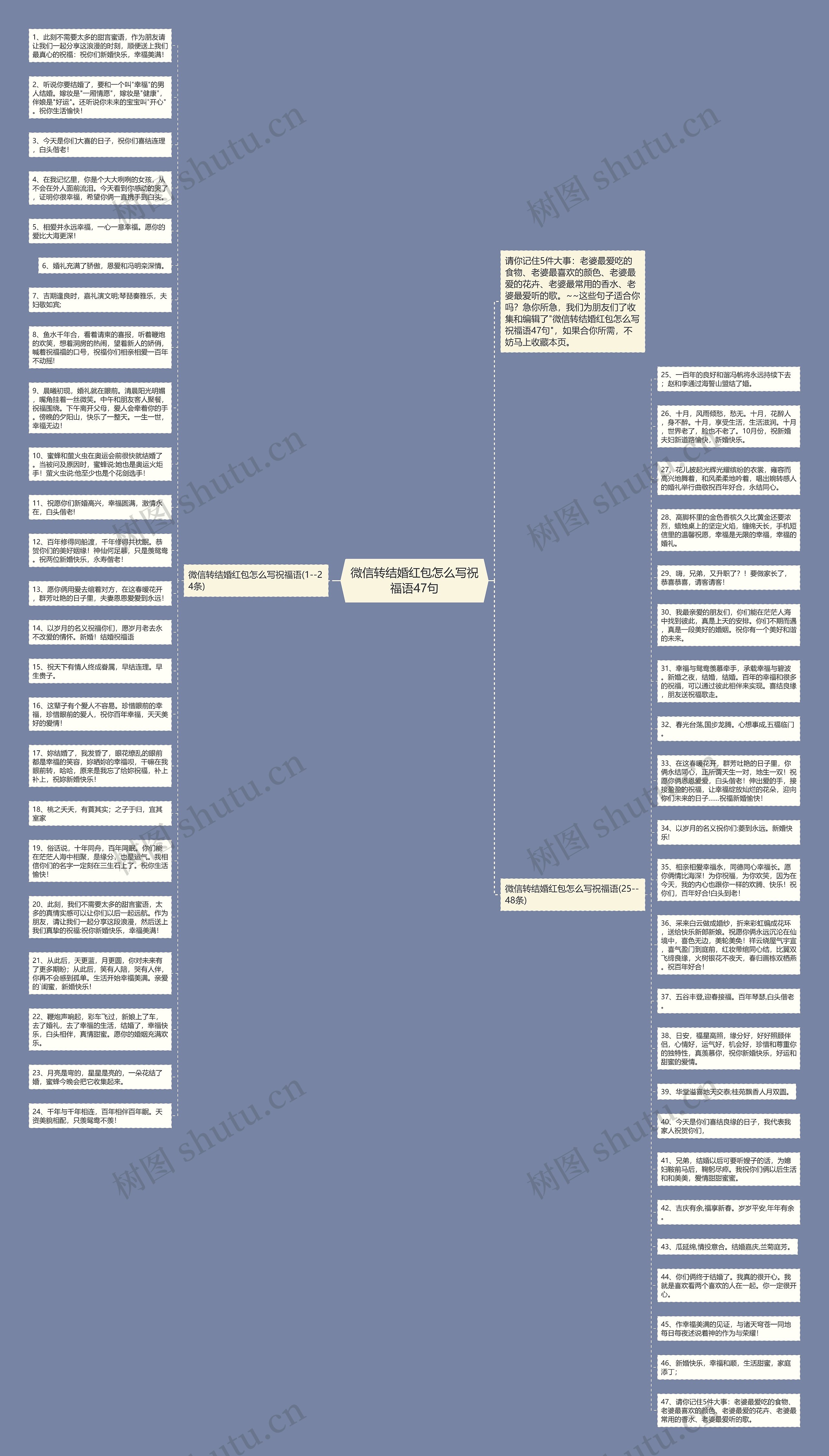 微信转结婚红包怎么写祝福语47句思维导图