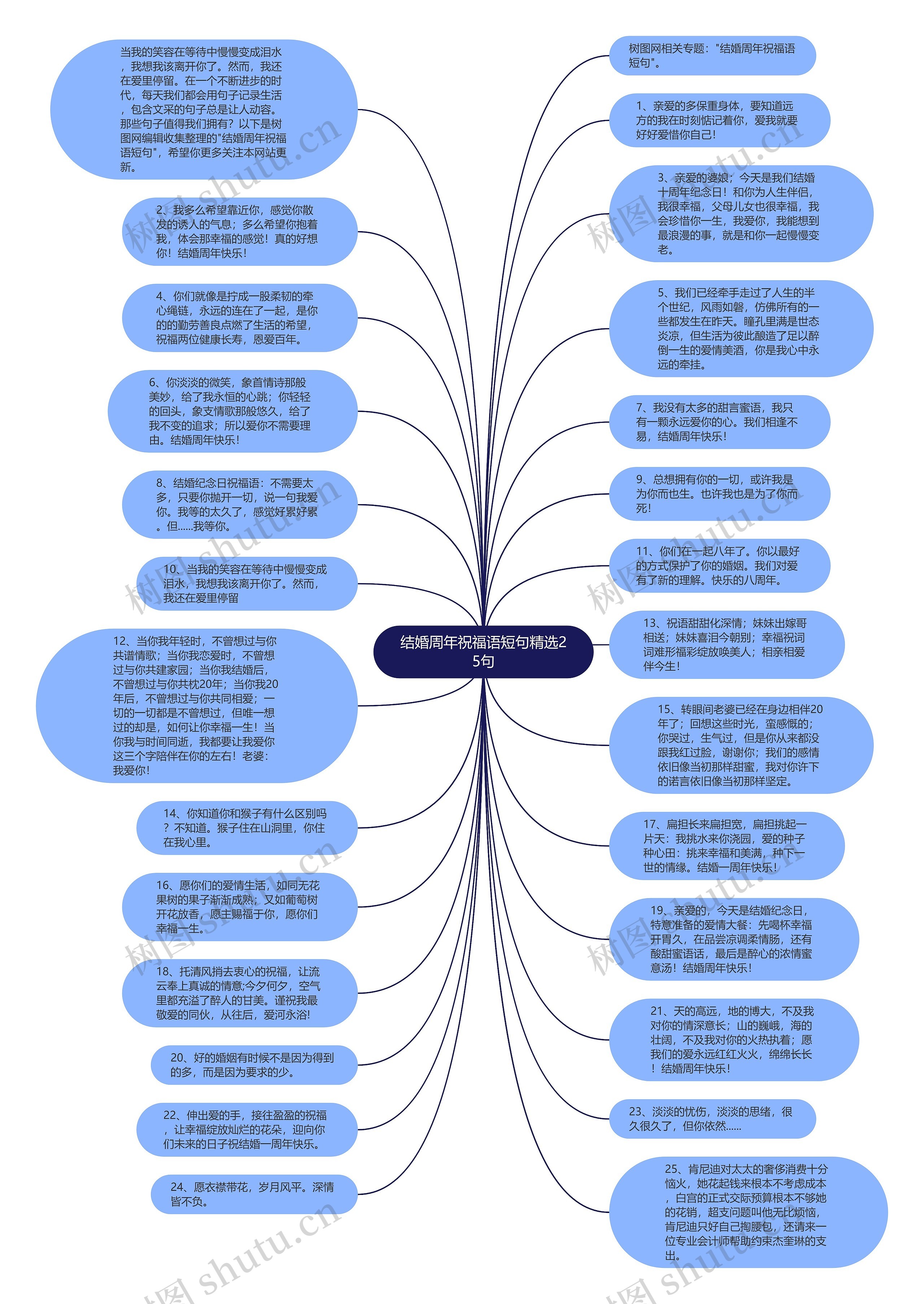 结婚周年祝福语短句精选25句思维导图