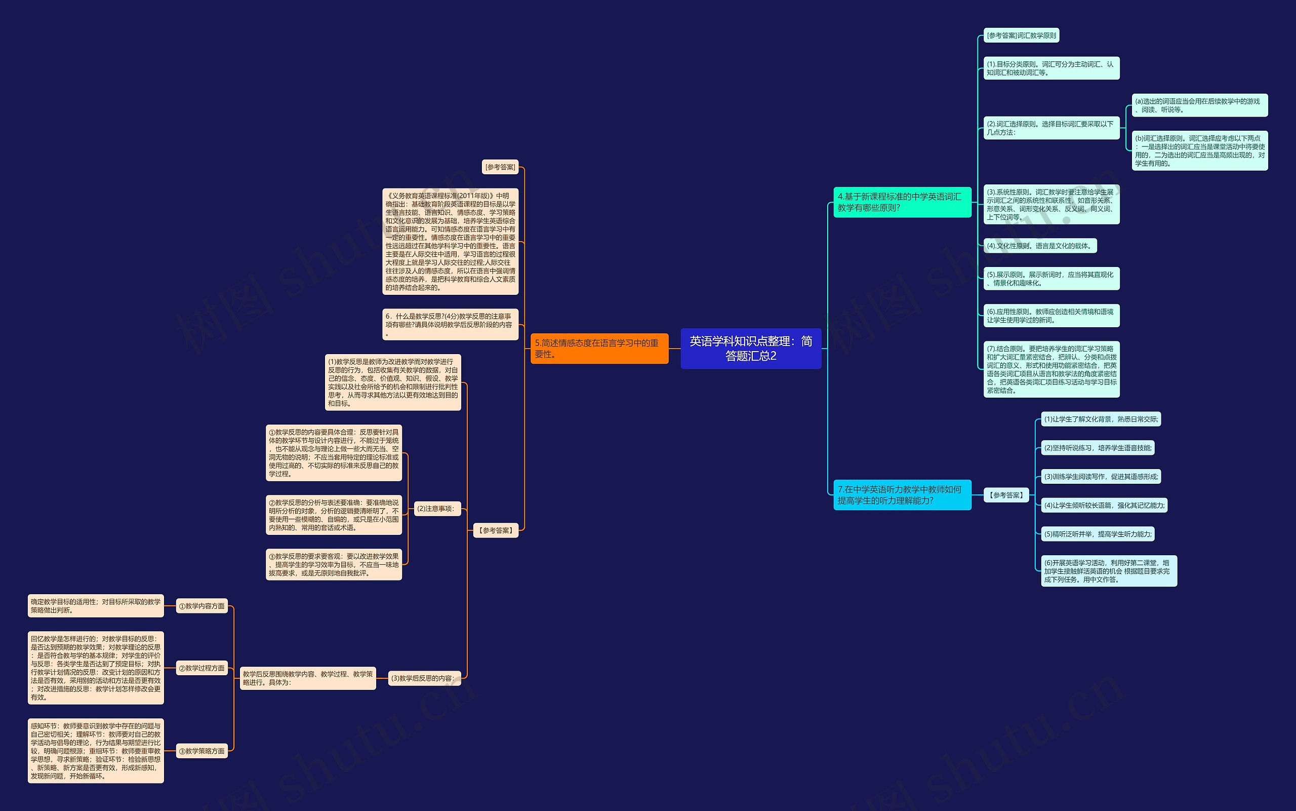 英语学科知识点整理：简答题汇总2思维导图