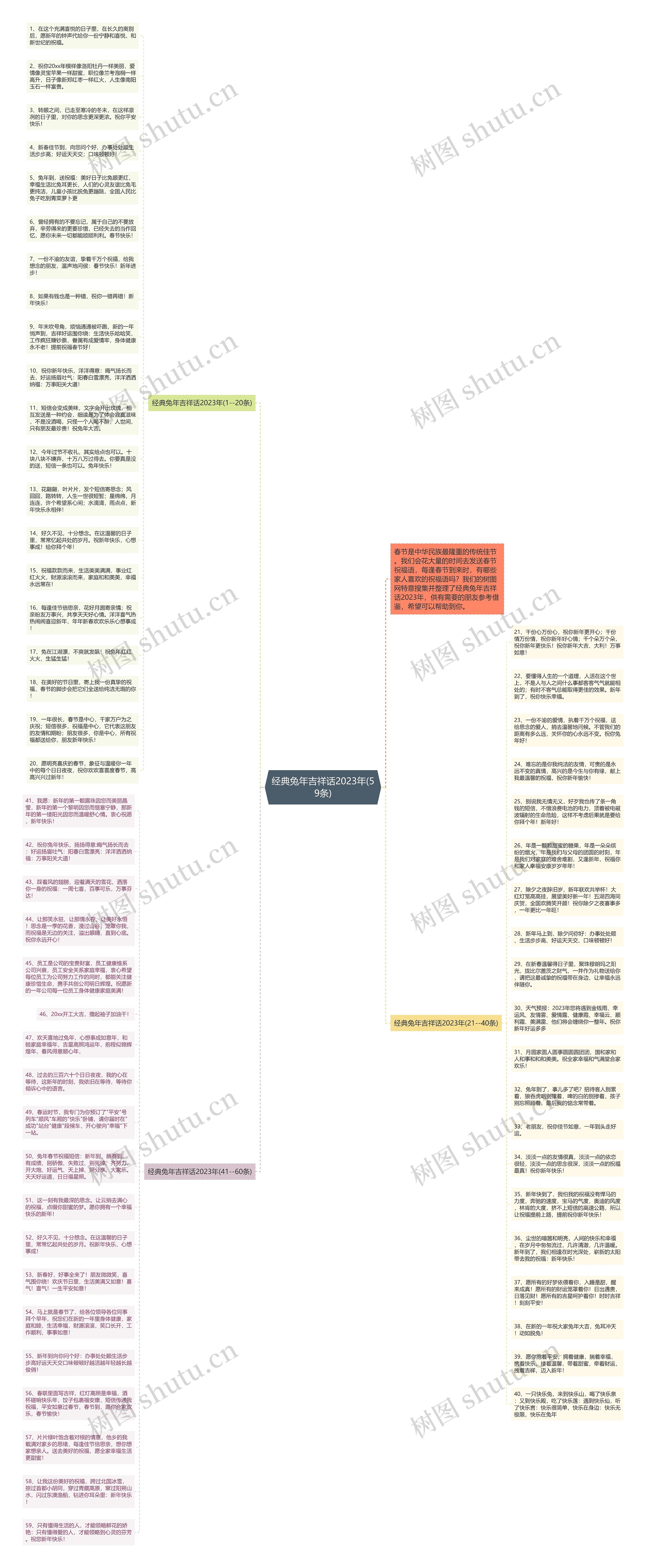 经典兔年吉祥话2023年(59条)思维导图