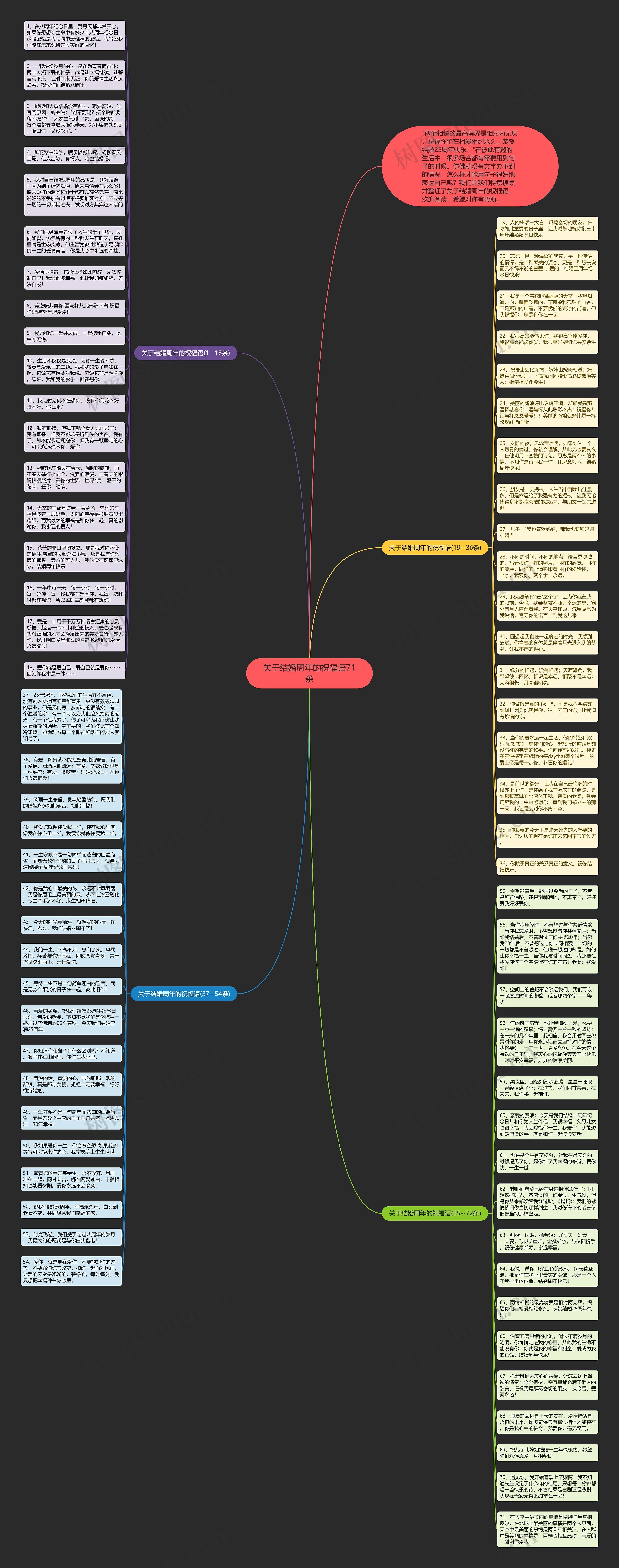 关于结婚周年的祝福语71条思维导图