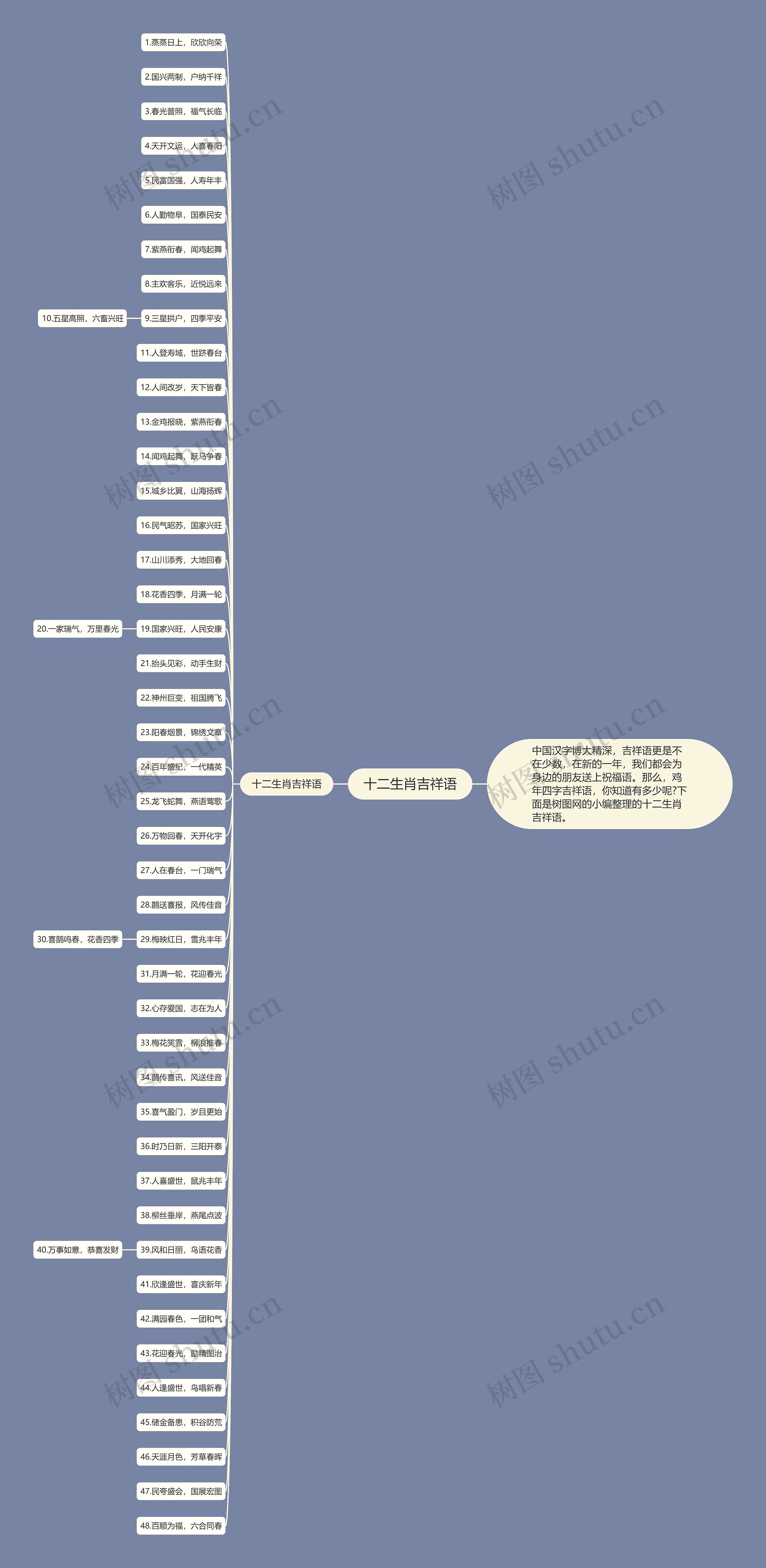 十二生肖吉祥语思维导图高清图 十二生肖吉祥语思维导图