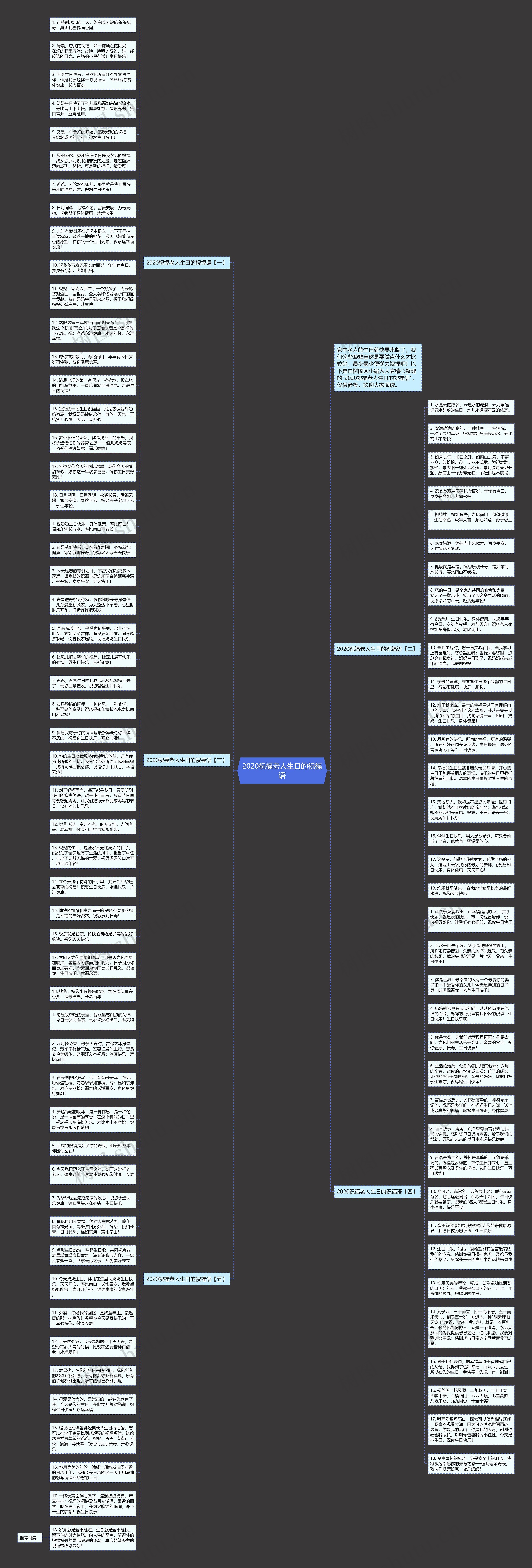 2020祝福老人生日的祝福语思维导图