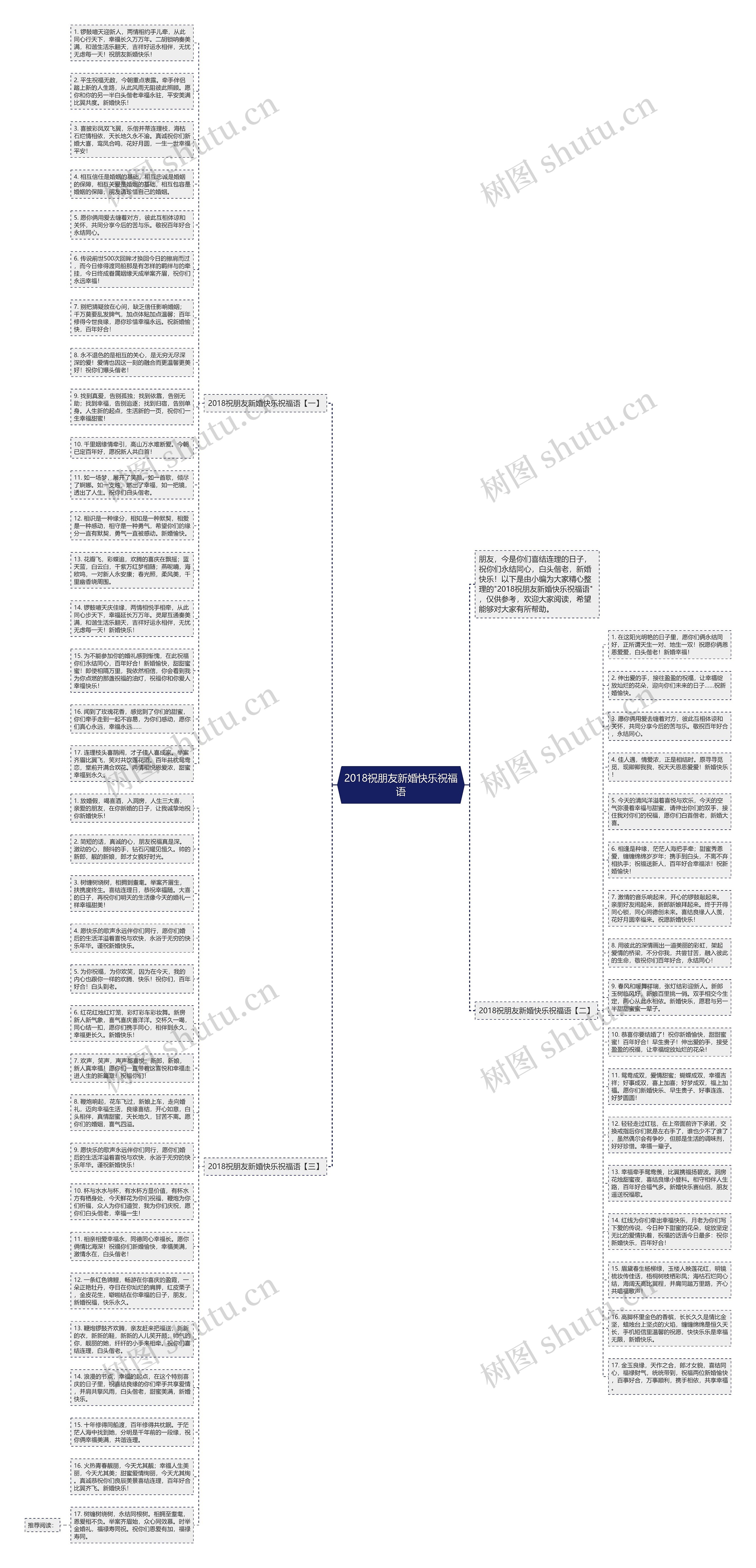2018祝朋友新婚快乐祝福语思维导图高清图 2018祝朋友新婚快乐祝福语思维导图