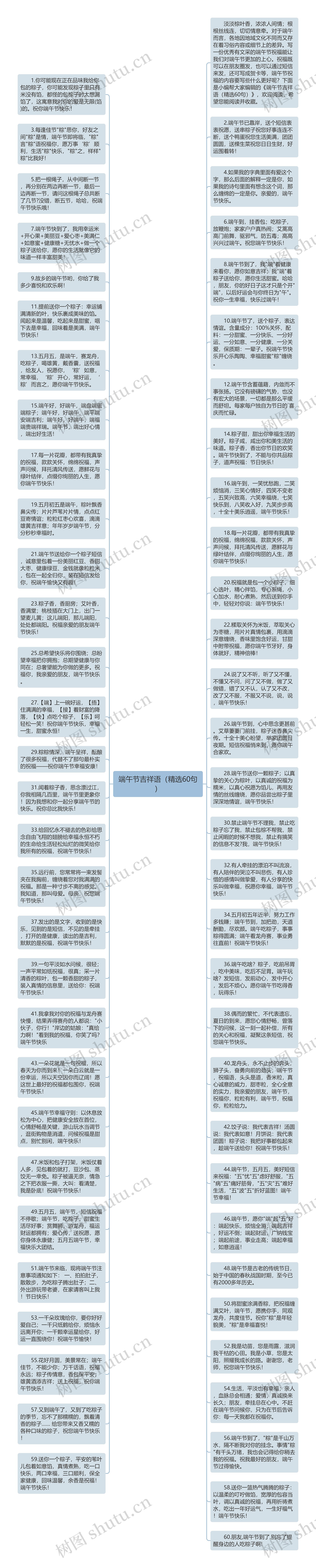 端午节吉祥语（精选60句）思维导图