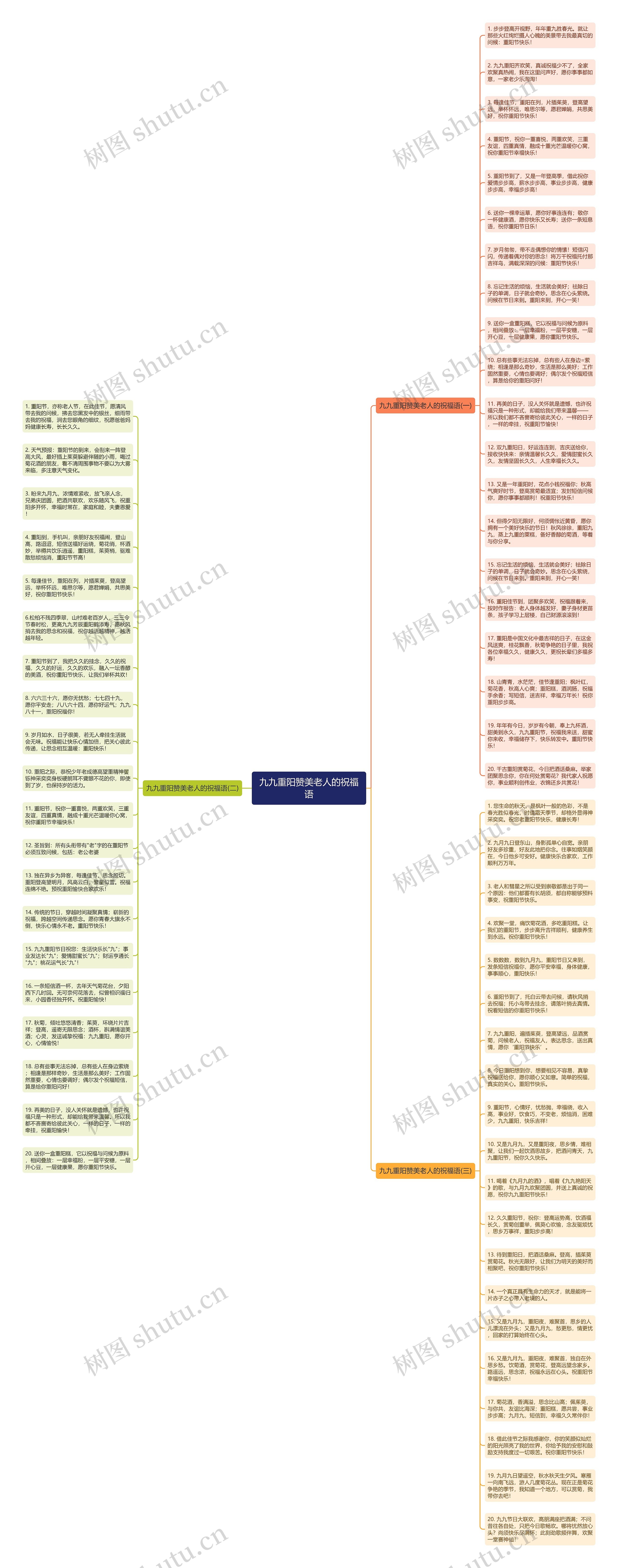 九九重阳赞美老人的祝福语思维导图