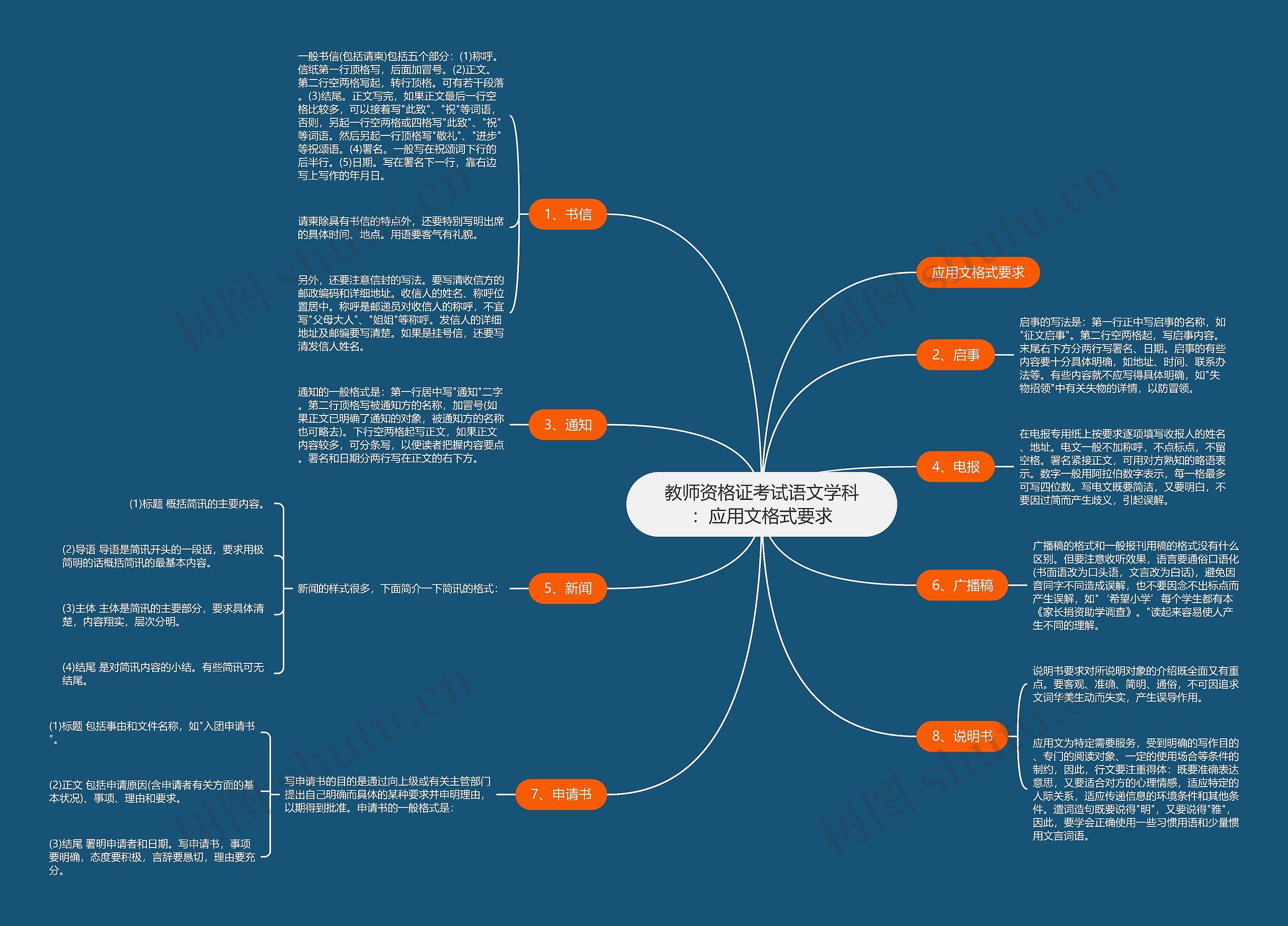 教师资格证考试语文学科：应用文格式要求思维导图