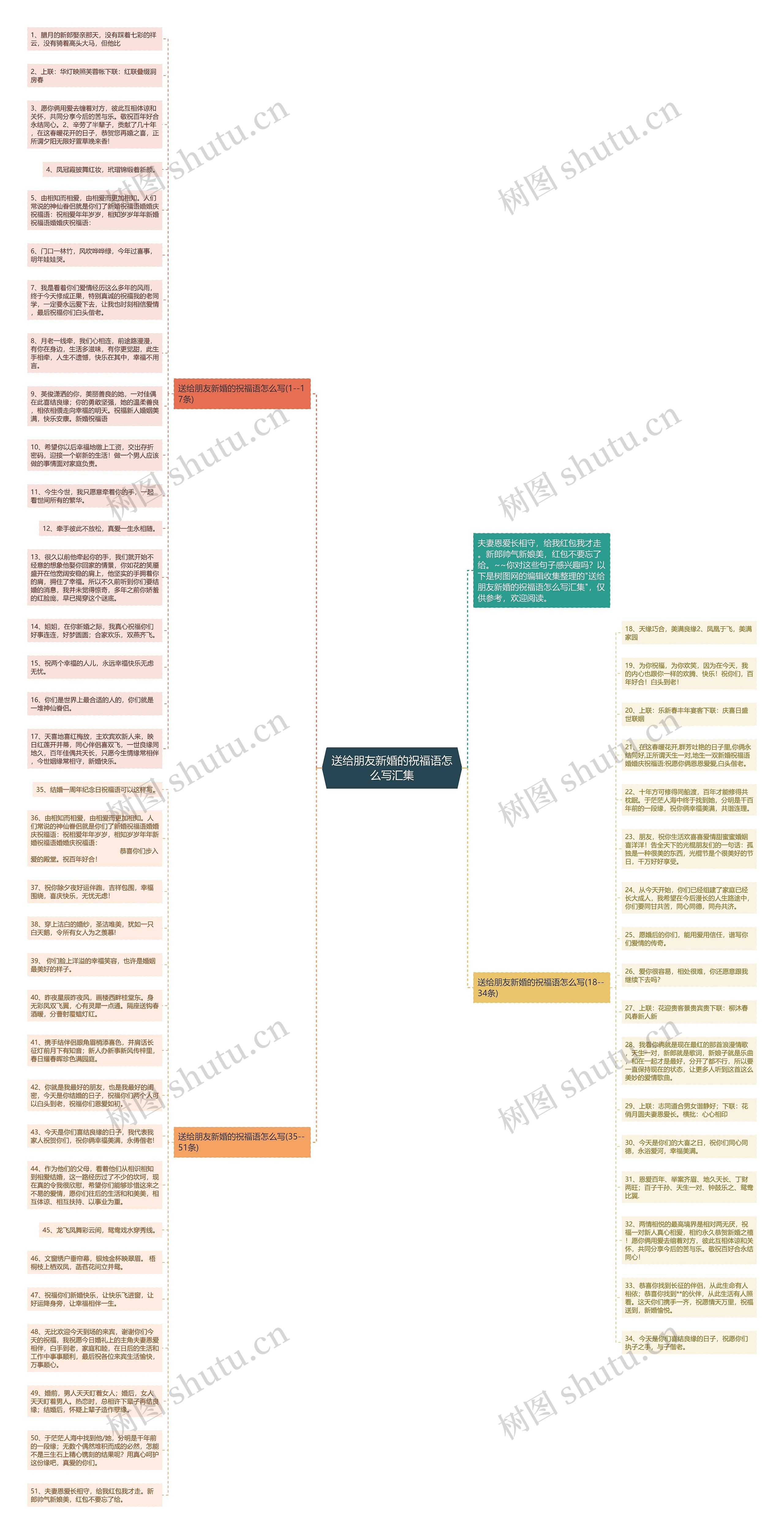 送给朋友新婚的祝福语怎么写汇集思维导图