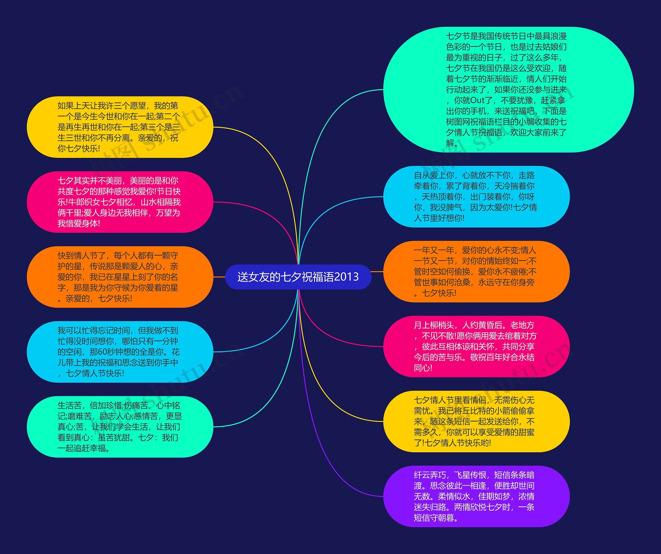 送女友的七夕祝福语2013思维导图