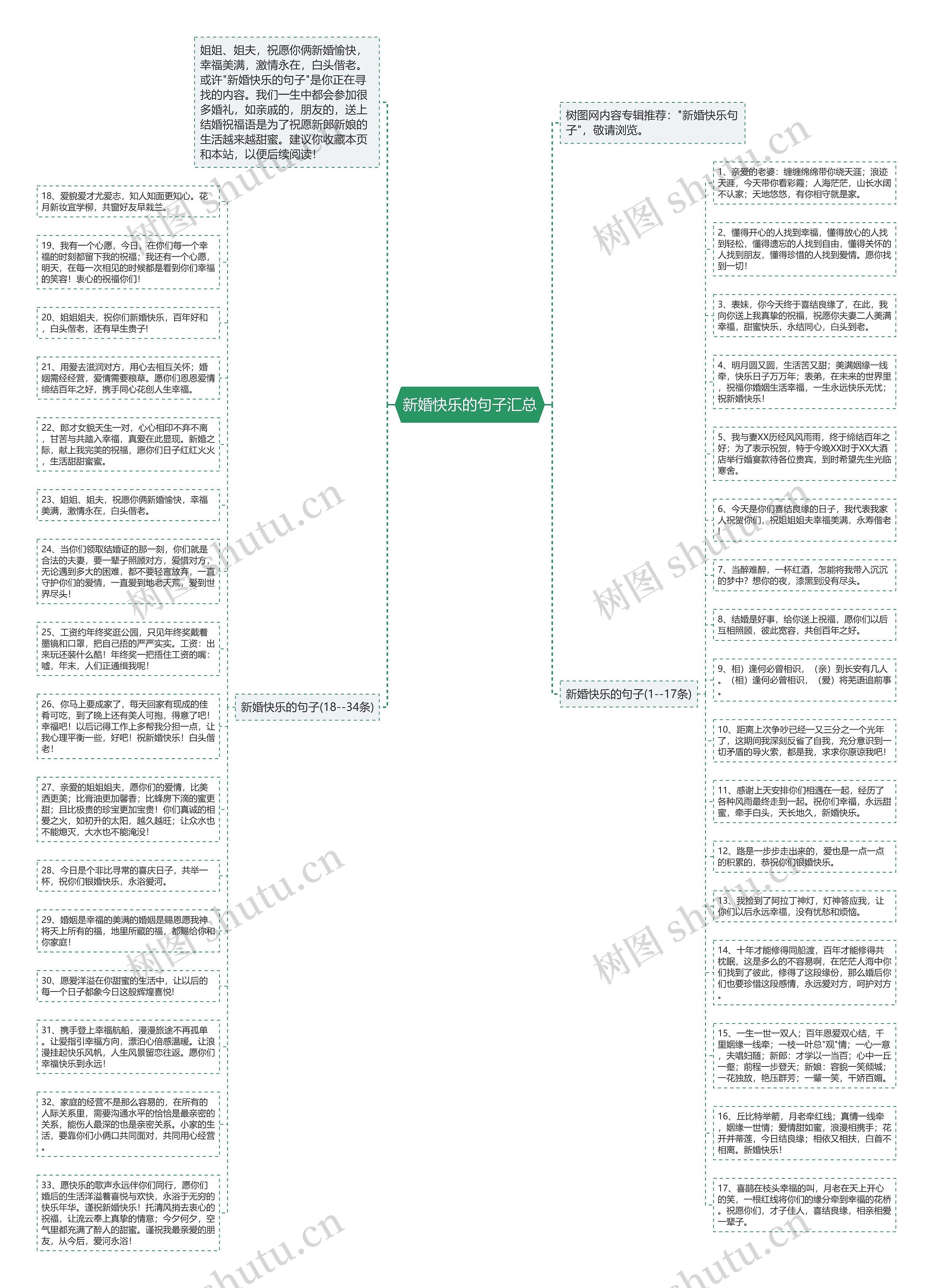 新婚快乐的句子汇总思维导图