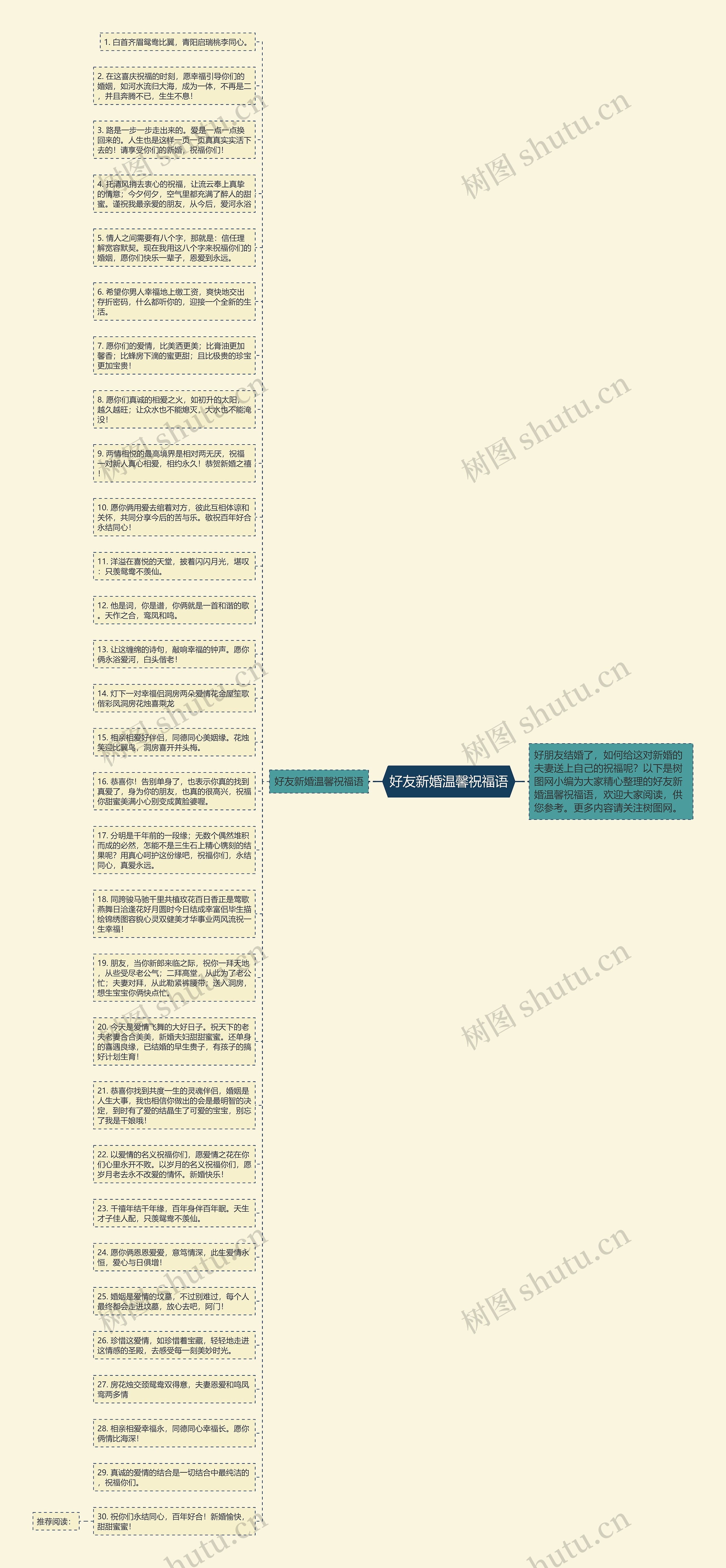 好友新婚温馨祝福语思维导图