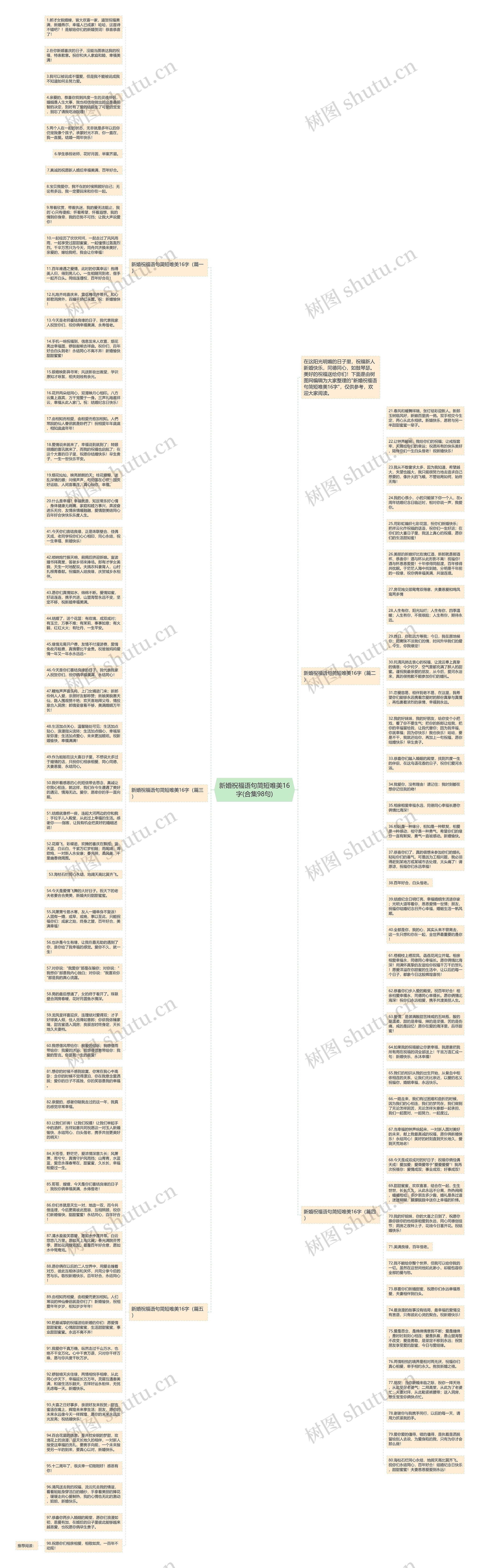 新婚祝福语句简短唯美16字(合集98句)思维导图