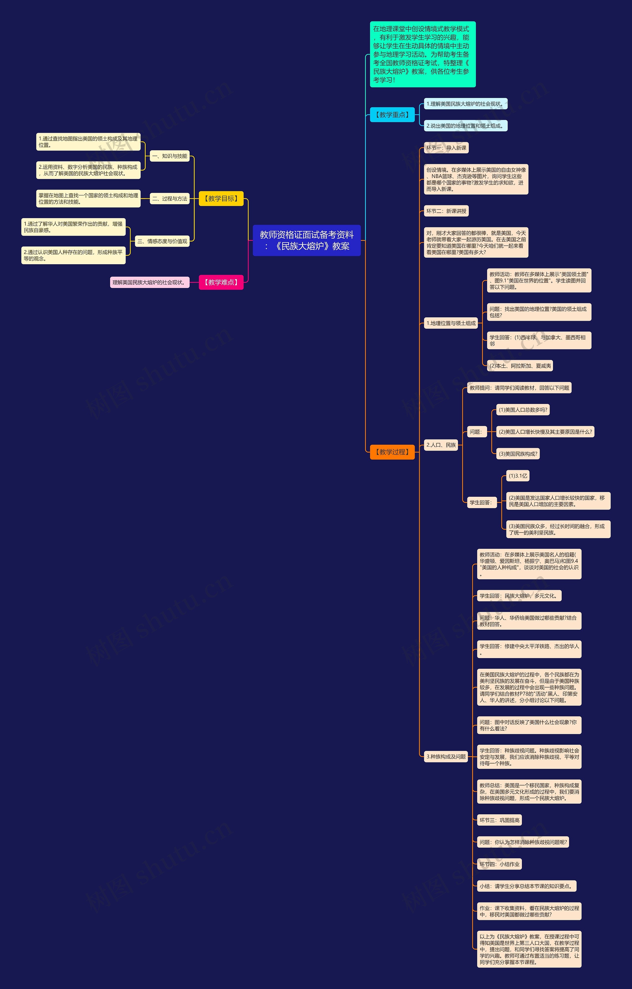 教师资格证面试备考资料：《民族大熔炉》教案思维导图