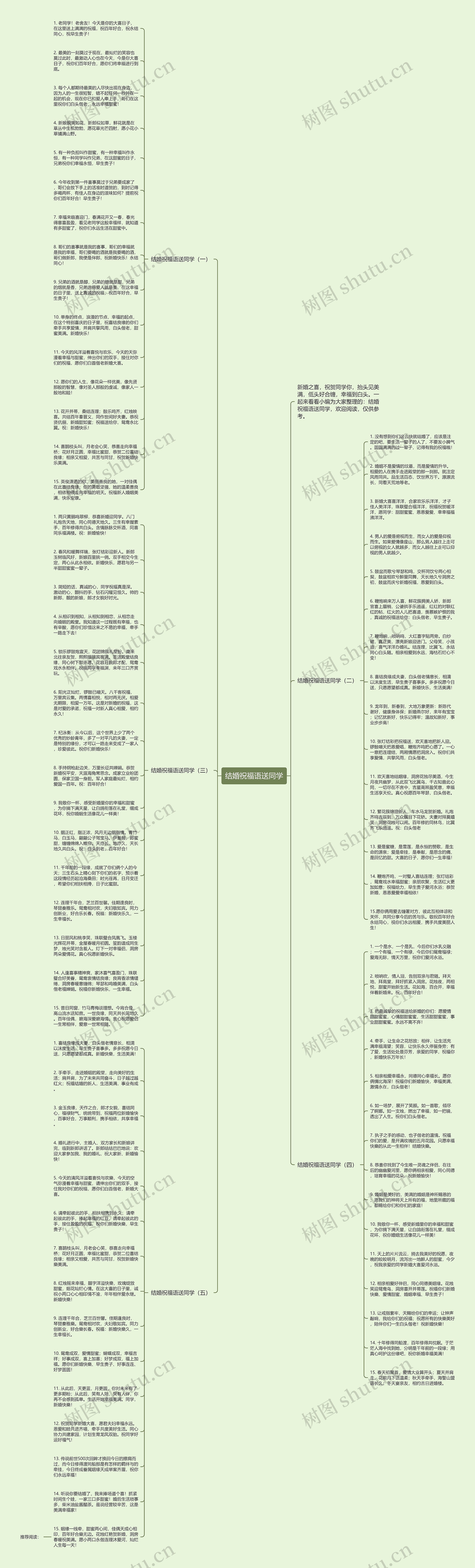 结婚祝福语送同学思维导图