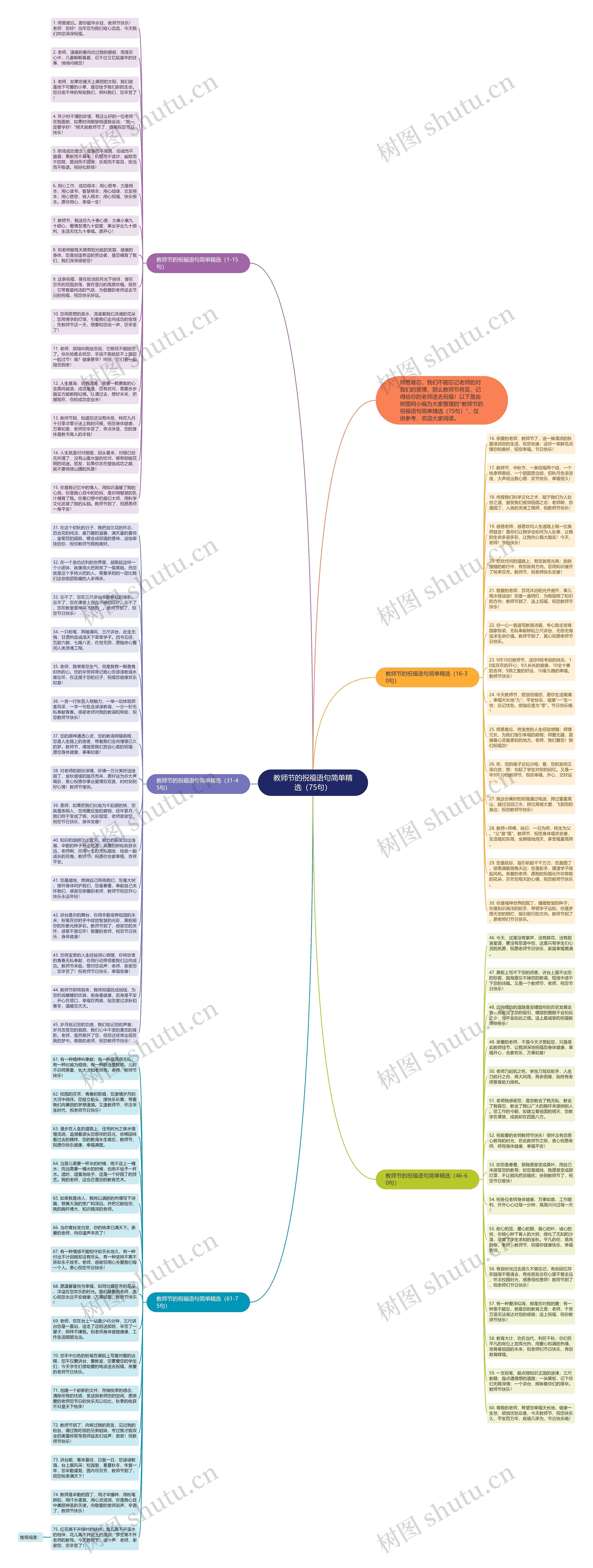 教师节的祝福语句简单精选（75句）思维导图