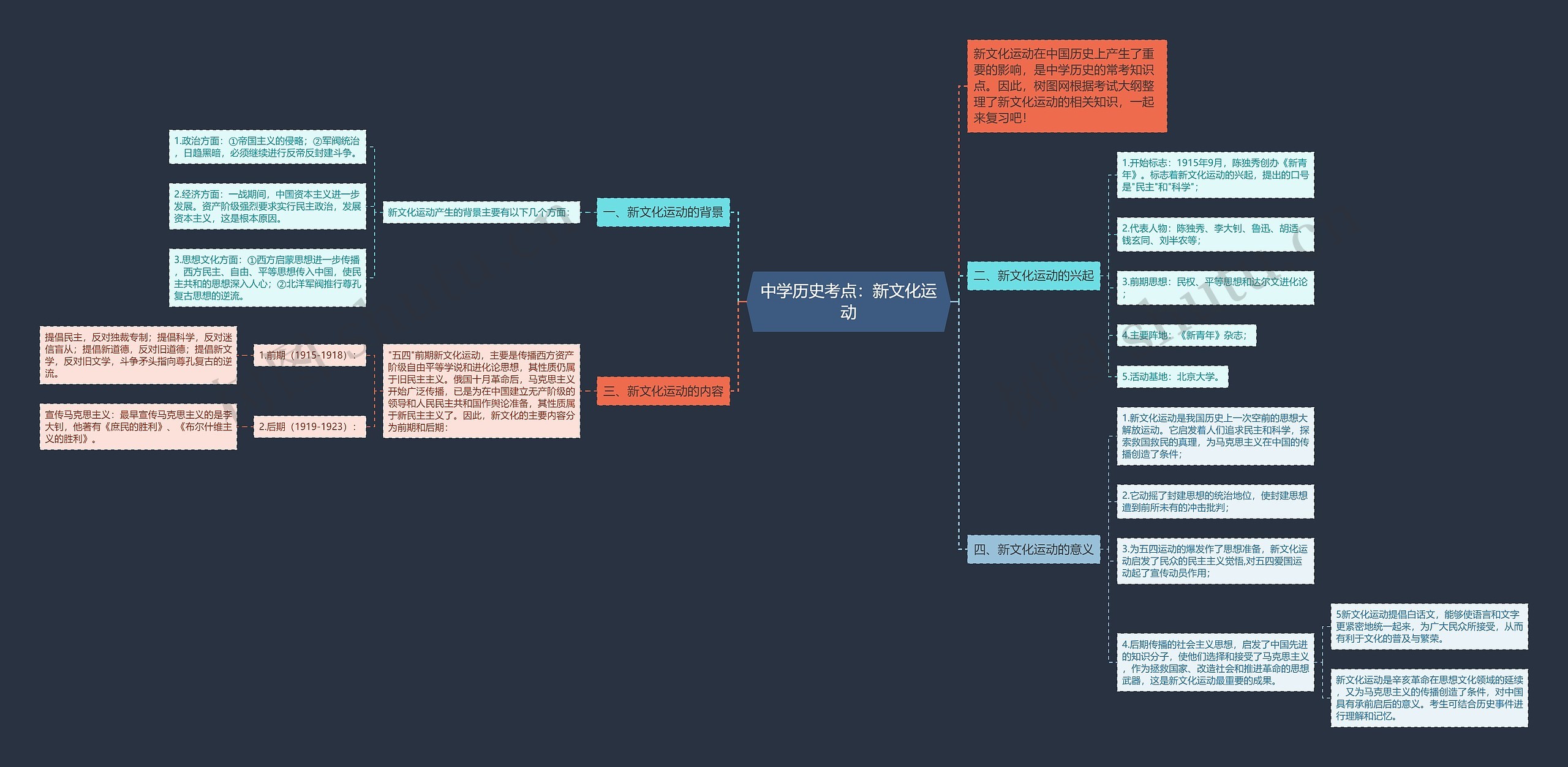 中学历史考点：新文化运动思维导图