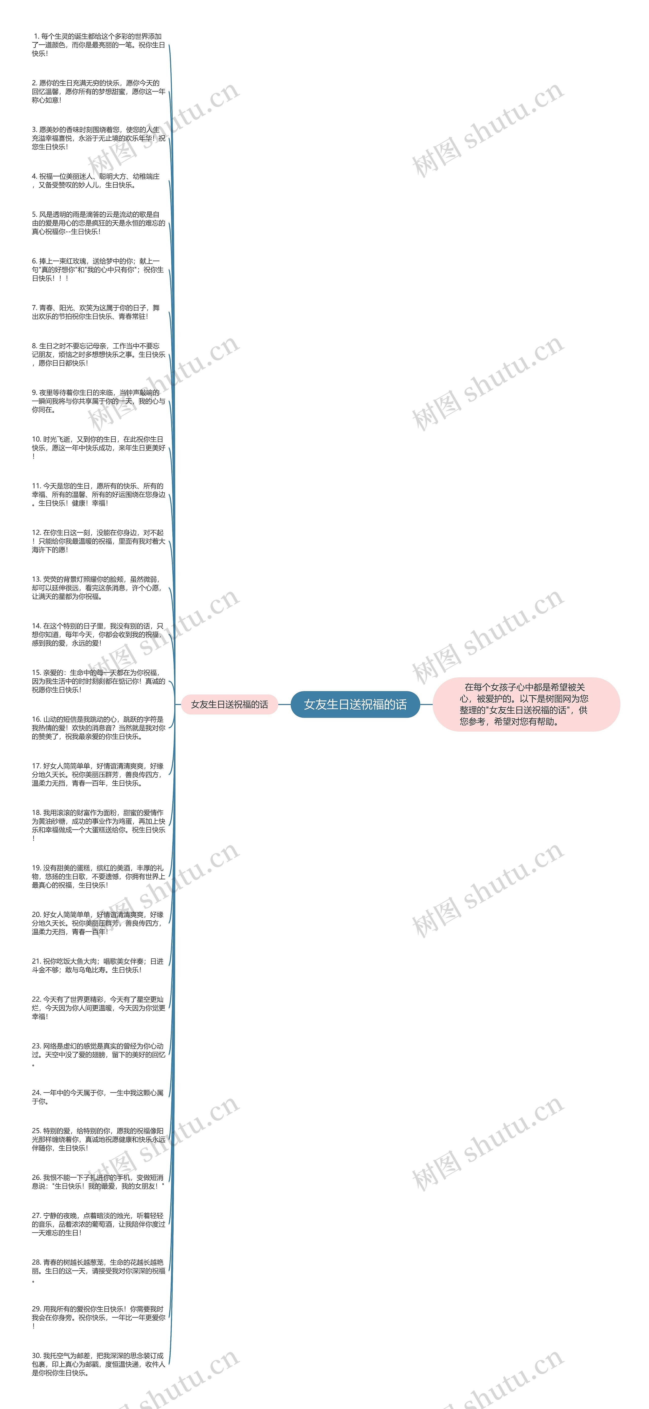 女友生日送祝福的话思维导图