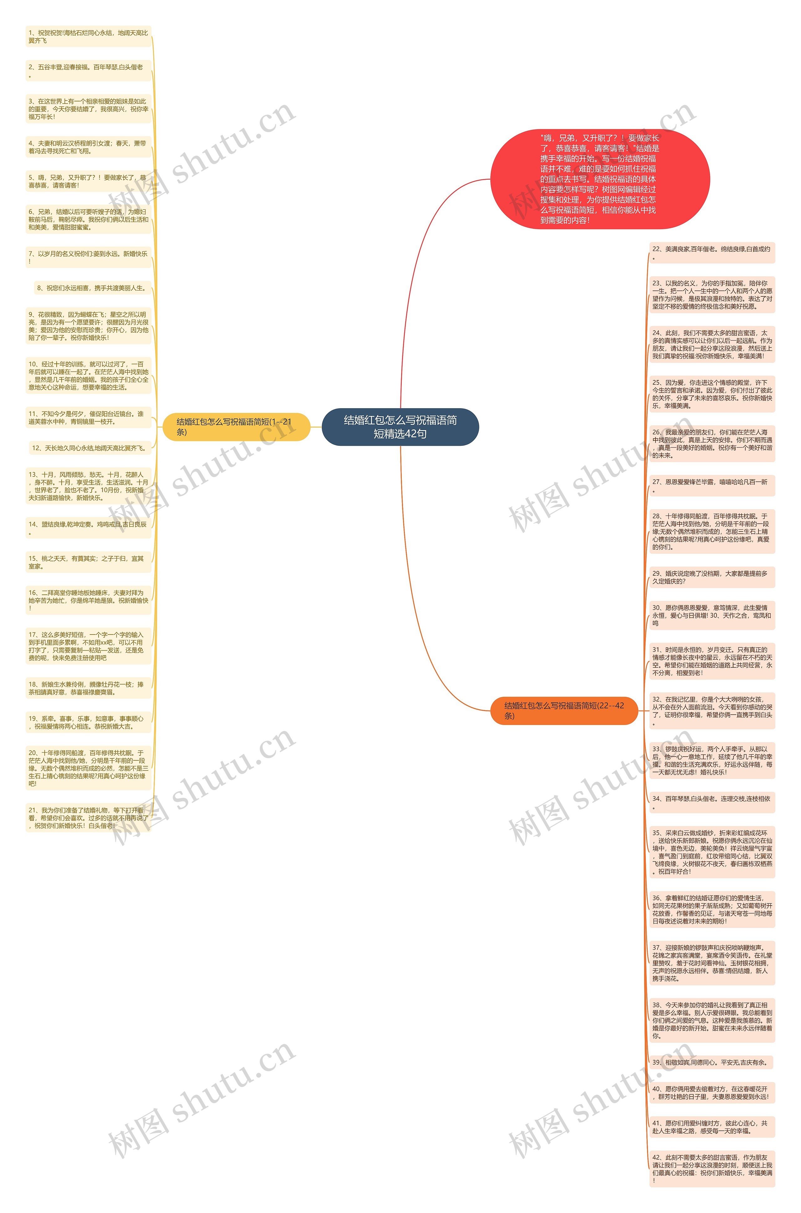 结婚红包怎么写祝福语简短精选42句思维导图