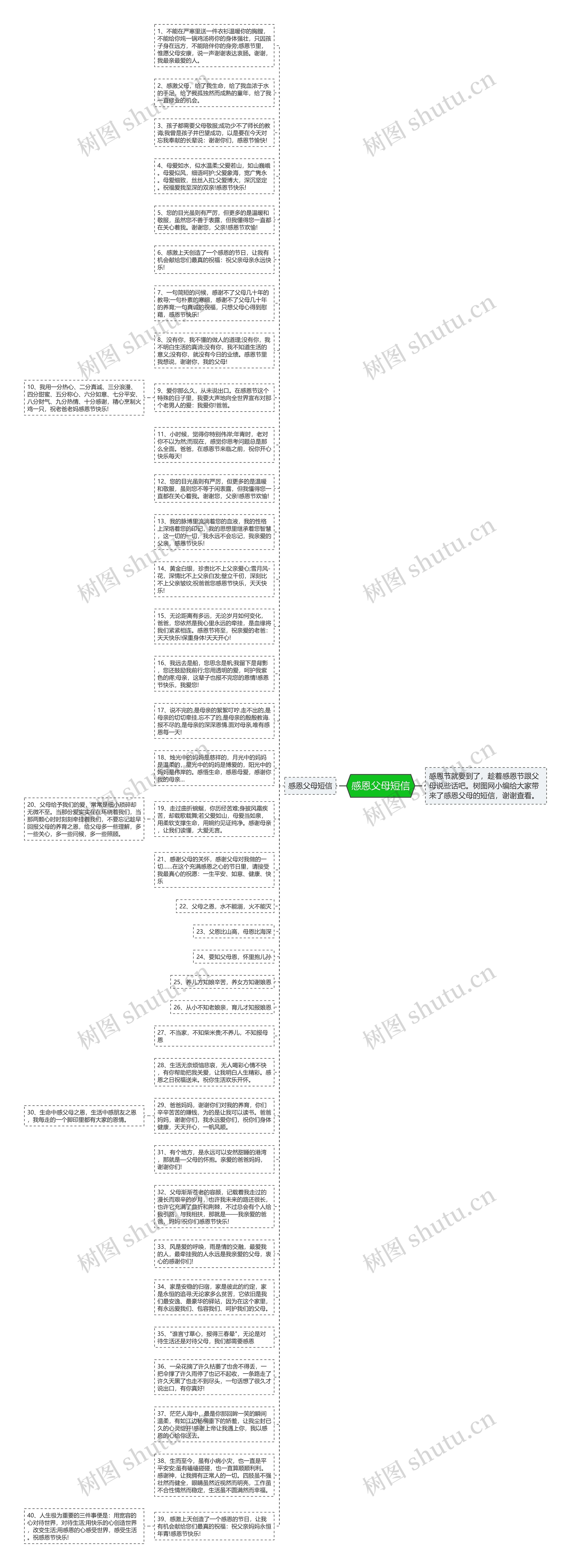 感恩父母短信思维导图