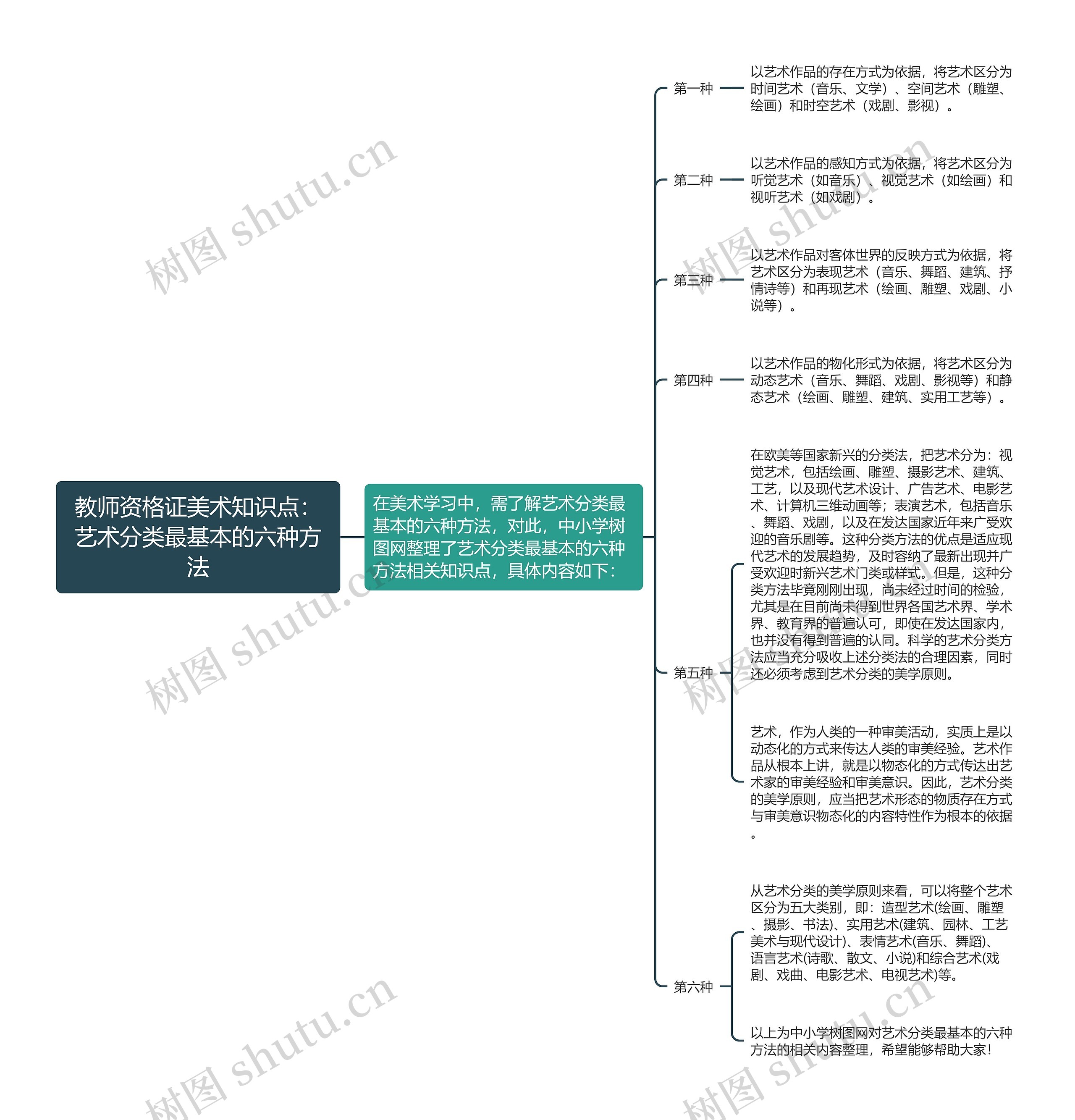 教师资格证美术知识点：艺术分类最基本的六种方法思维导图