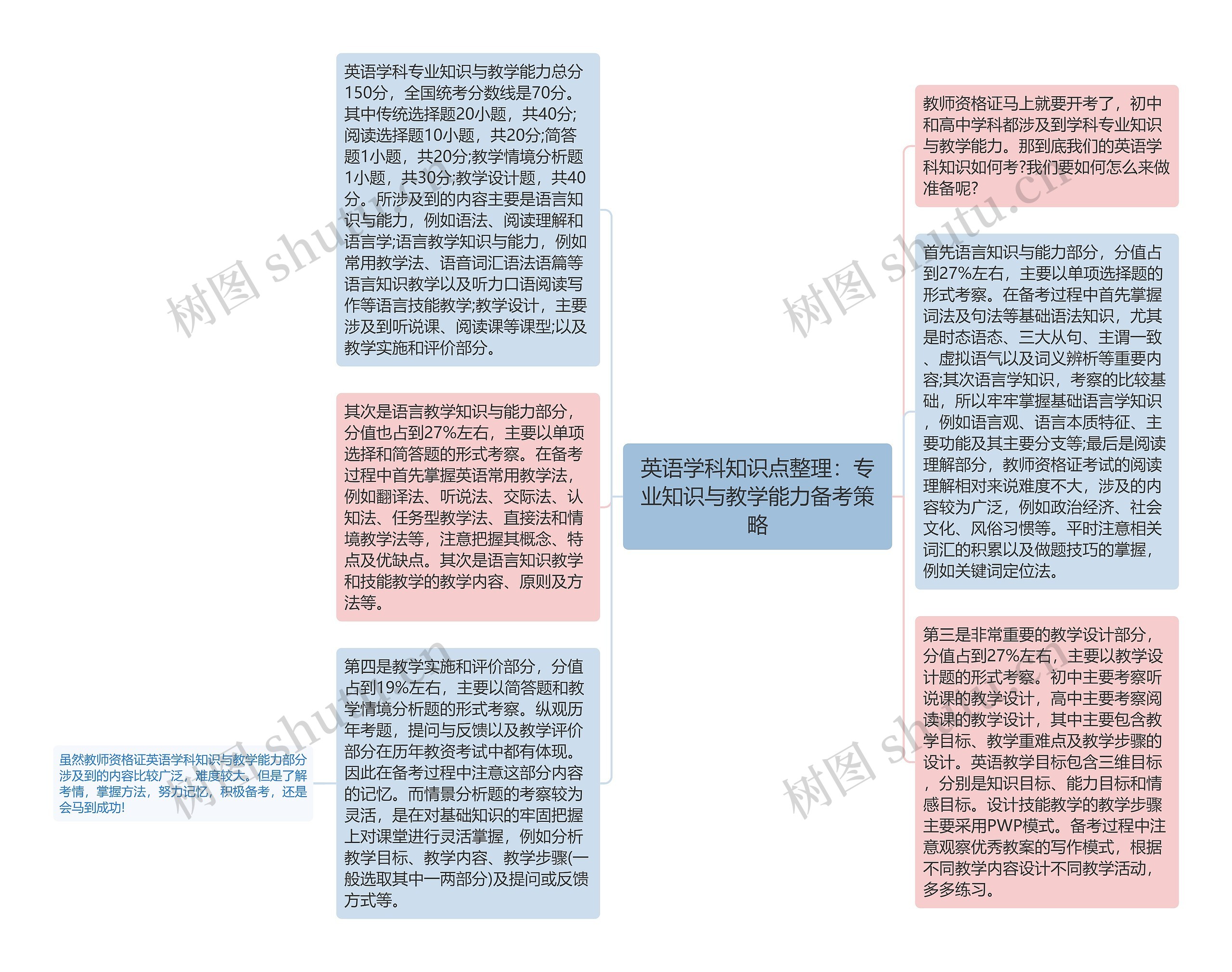 英语学科知识点整理：专业知识与教学能力备考策略思维导图