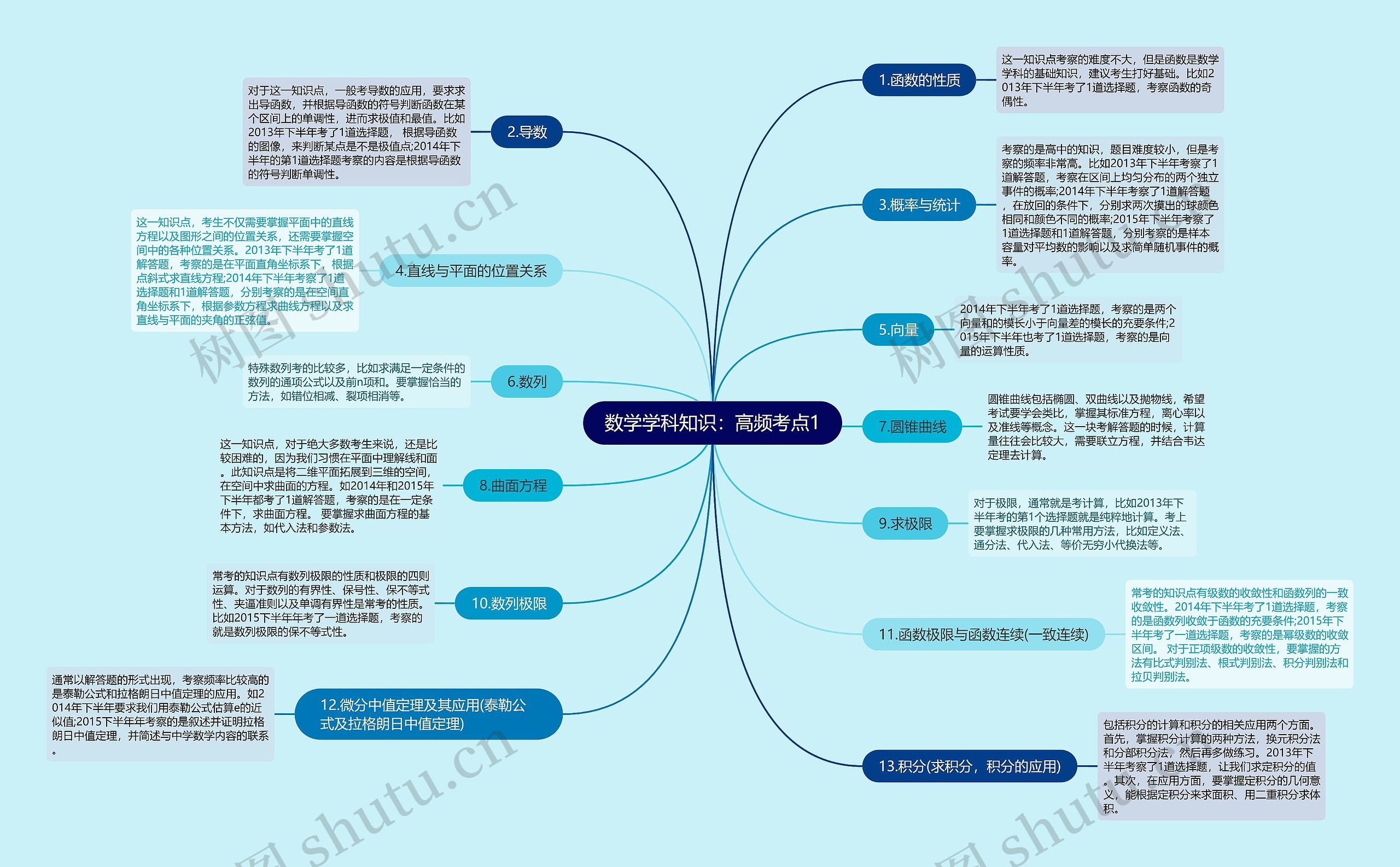 数学学科知识：高频考点1思维导图