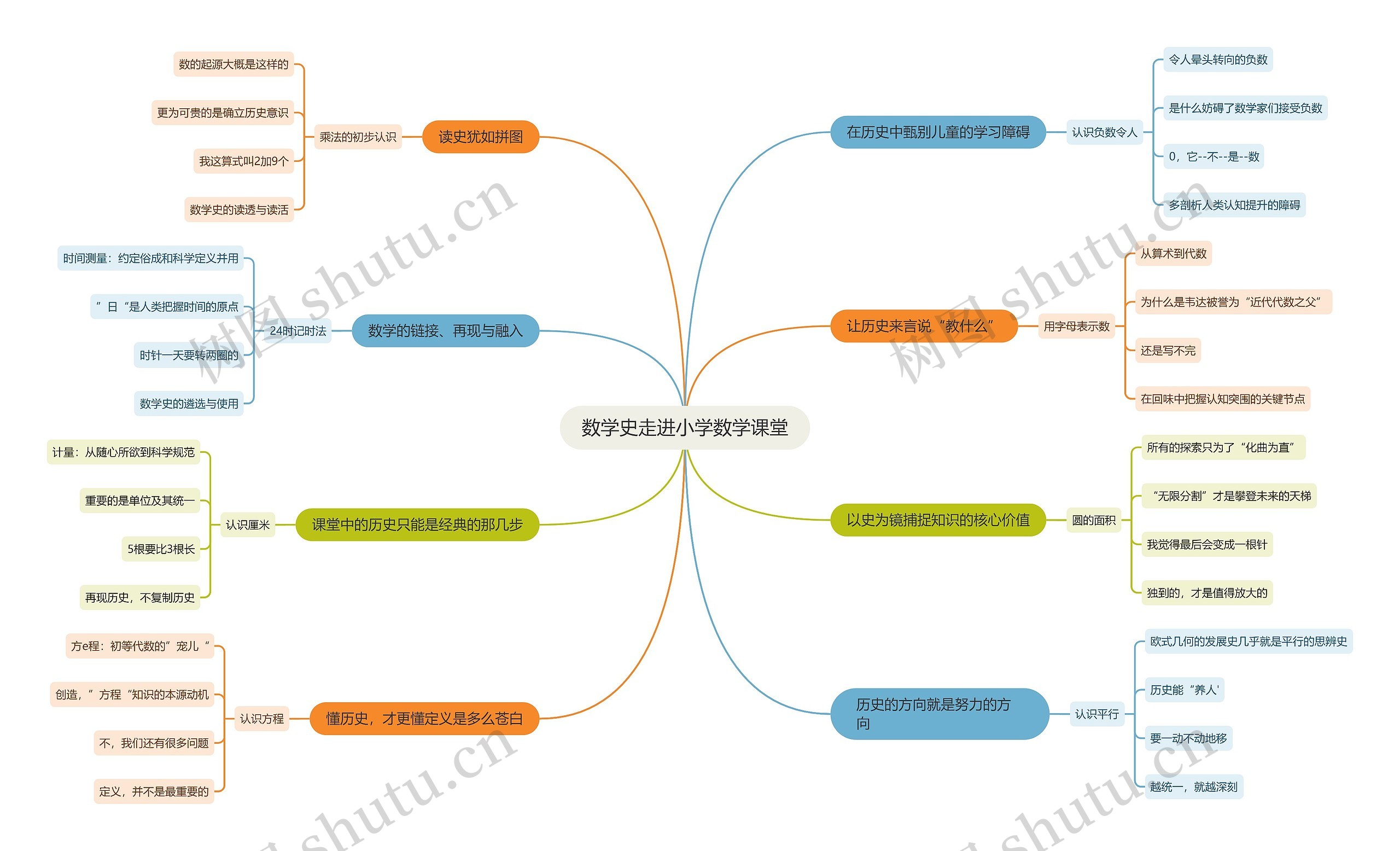 ﻿数学史走进小学数学课堂思维导图
