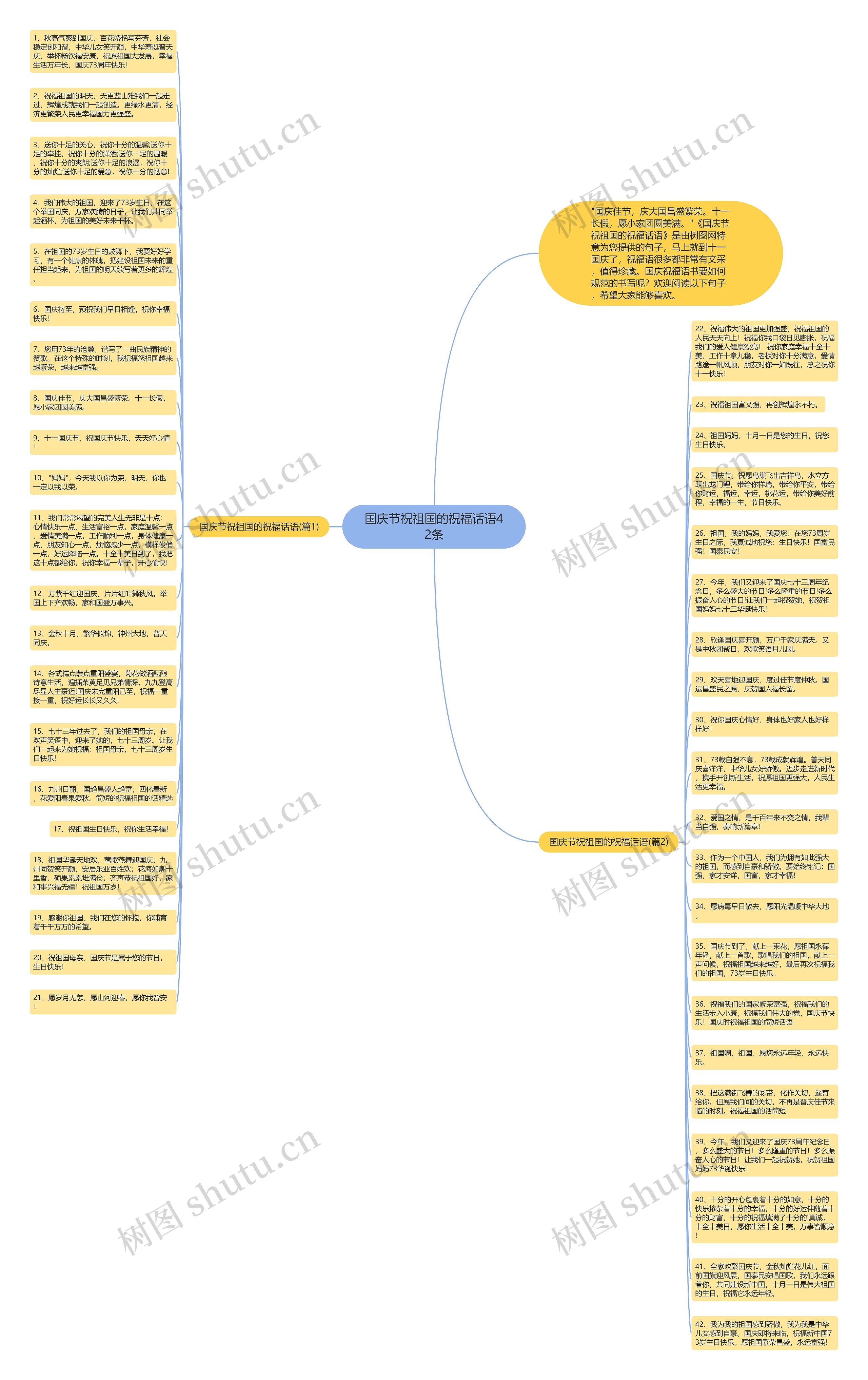 国庆节祝祖国的祝福话语42条思维导图