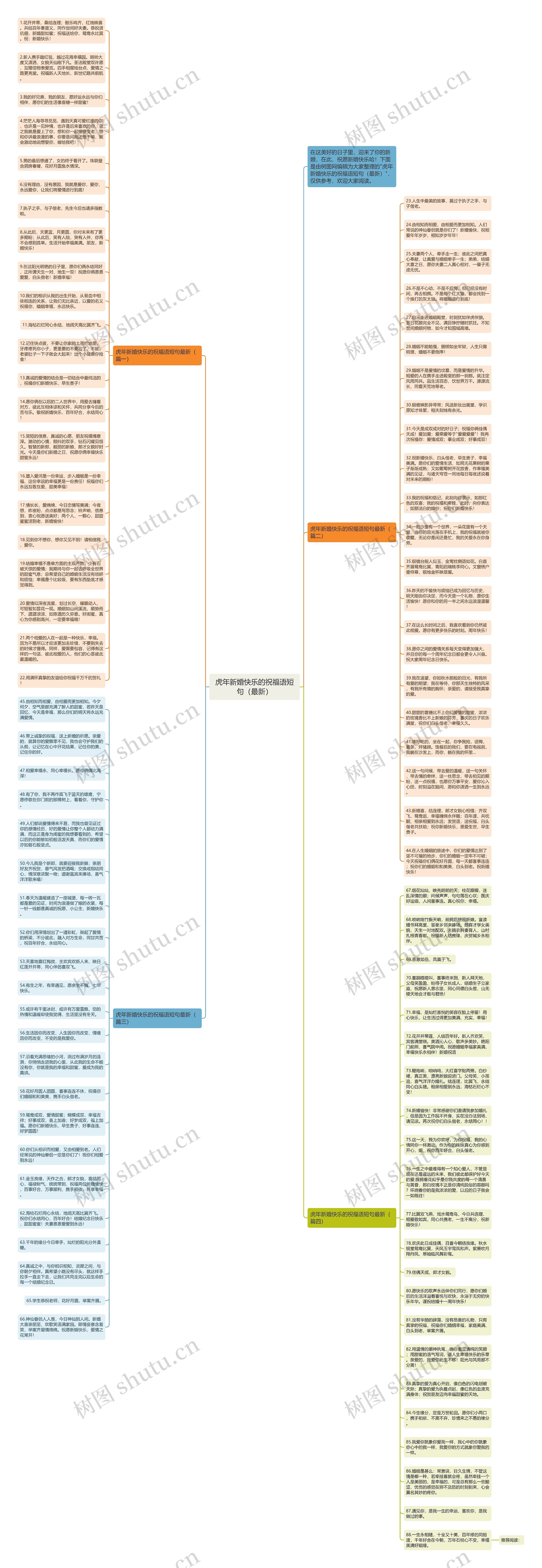 虎年新婚快乐的祝福语短句（最新）思维导图