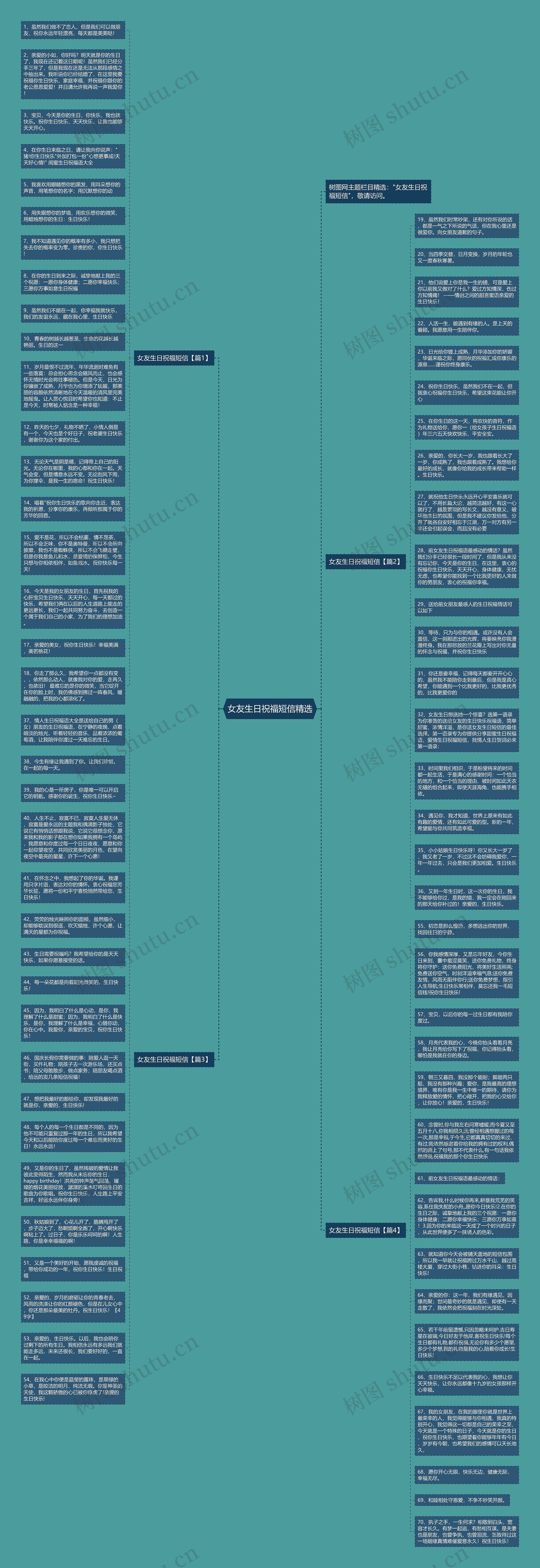 女友生日祝福短信精选思维导图