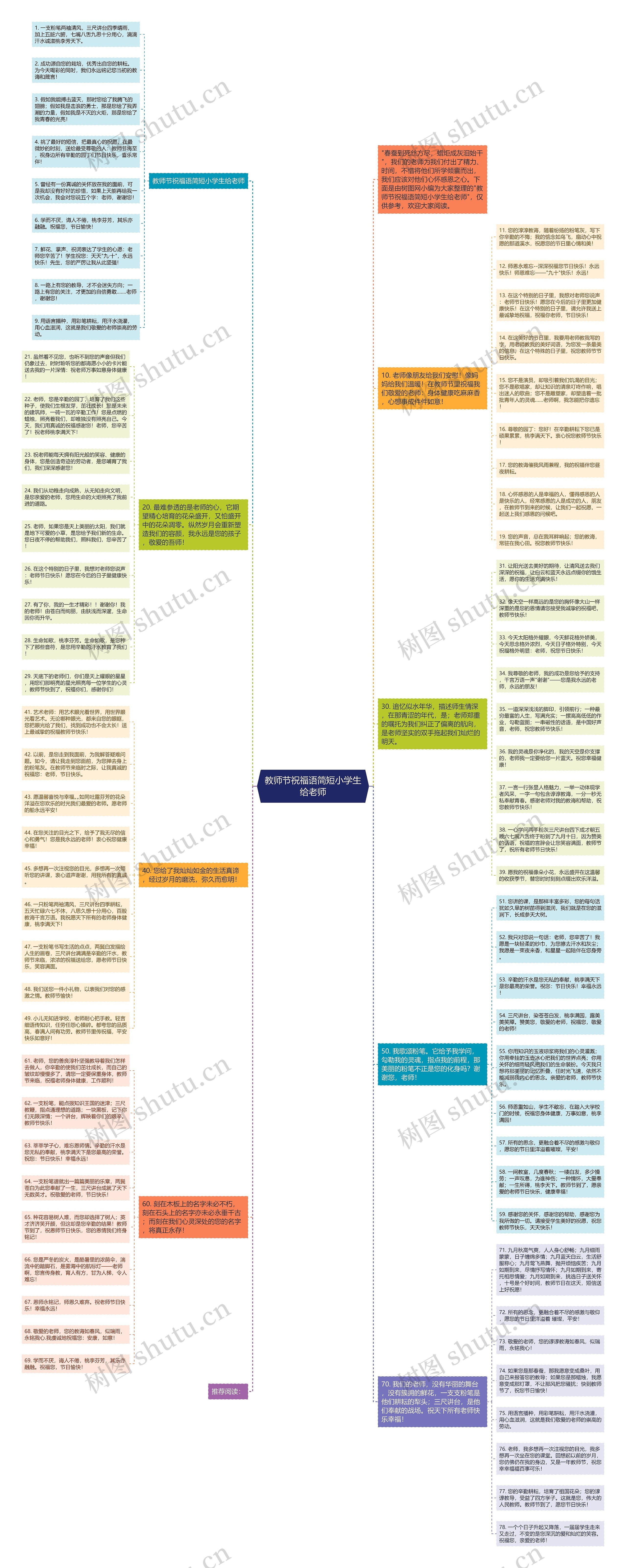 教师节祝福语简短小学生给老师思维导图