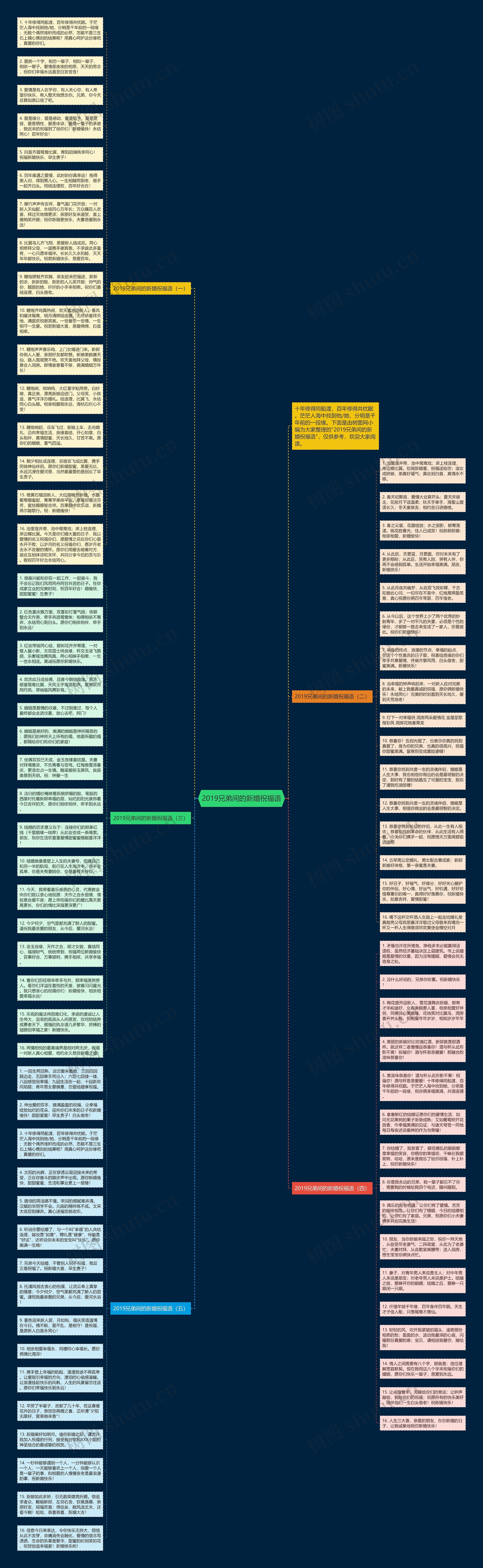 2019兄弟间的新婚祝福语思维导图