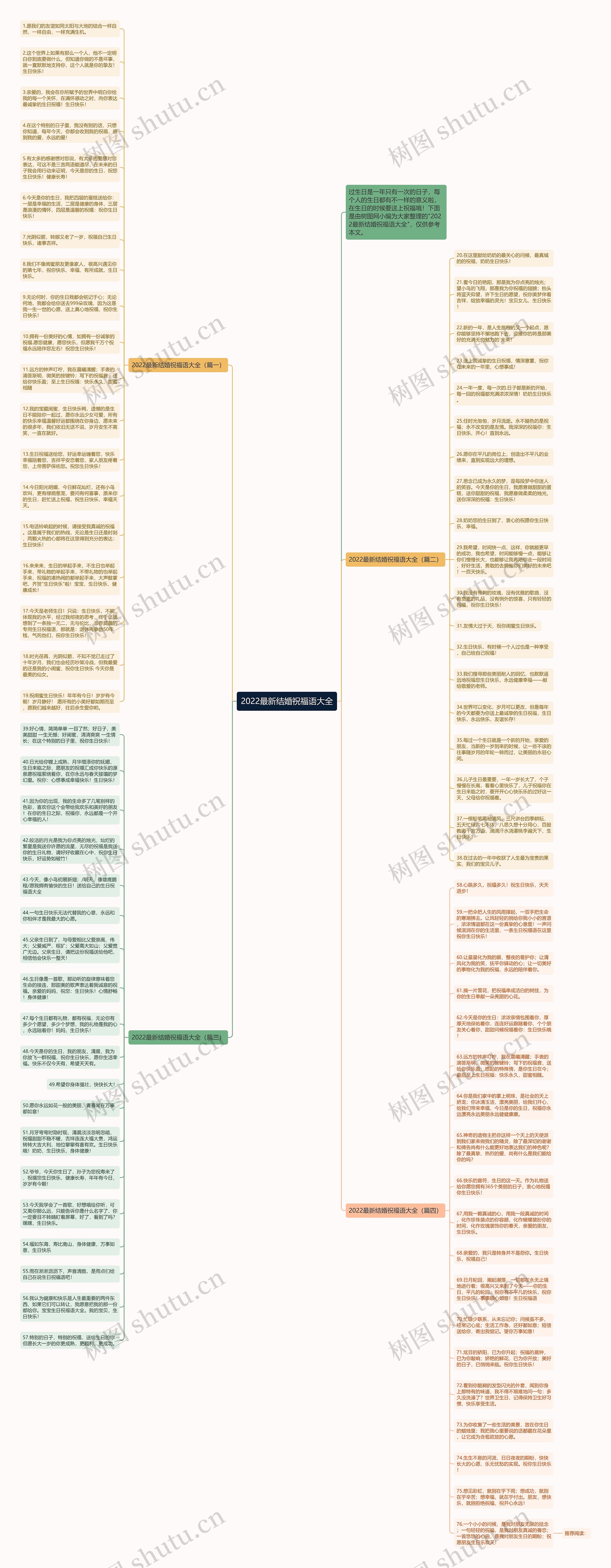 2022最新结婚祝福语大全思维导图