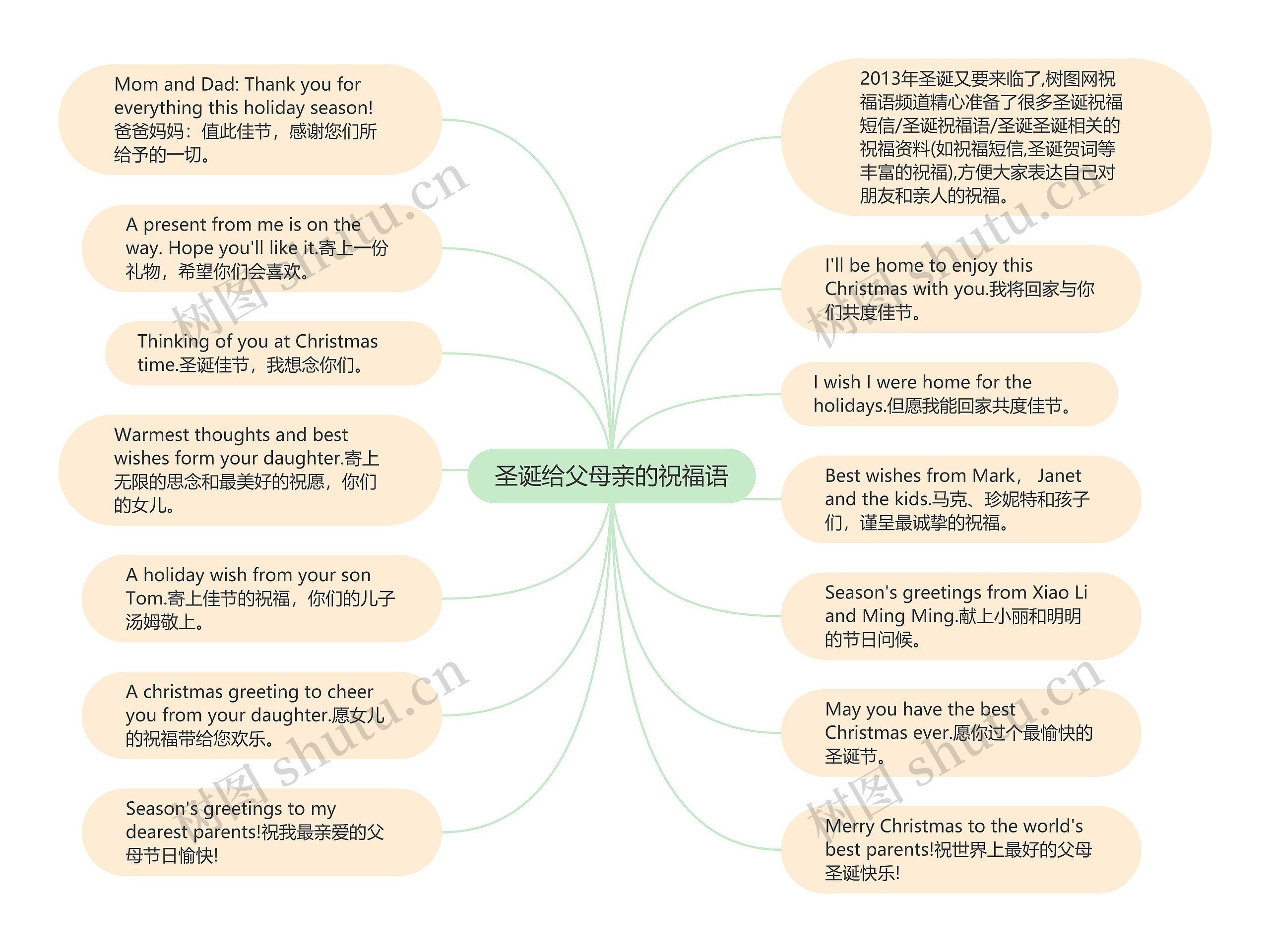 圣诞给父母亲的祝福语思维导图
